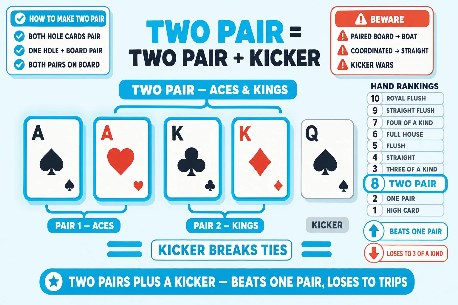 Two-pair hand showcase on a pale sky background under a 'TWO PAIR = TWO PAIRS + KICKER' header (TWO PAIR in cyan). Center: a horizontal row of five chunky playing cards A♠ A♥ K♣ K♦ Q♠ — the two A cards ringed thick cyan with cyan glow halos and a 'PAIR 1 — ACES' brace; the two K cards ringed thick cyan with cyan glow halos and a 'PAIR 2 — KINGS' brace; Q♠ tagged 'KICKER'. Above the cards a 'TWO PAIR — ACES & KINGS' big brace pill. Right: 10-tier hand-rankings ladder with TWO PAIR (rank 8) cyan-highlighted ringed thick cyan + 'BEATS ONE PAIR ↓' cyan up-arrow + 'LOSES TO 3 OF A KIND ↑' red-orange down-arrow. Top-left 'HOW TO MAKE TWO PAIR' info card with cyan checkmarks 'BOTH HOLE CARDS PAIR', 'ONE HOLE + BOARD PAIR', 'BOTH PAIRS ON BOARD'. Top-right 'BEWARE' info card with red-orange ⚠ marks 'PAIRED BOARD → BOAT', 'COORDINATED → STRAIGHT', 'KICKER WARS'. Below the cards a 'KICKER BREAKS TIES' label with chunky cyan equality bar. Cyan pill at the bottom: 'TWO PAIRS PLUS A KICKER — BEATS ONE PAIR, LOSES TO TRIPS'.