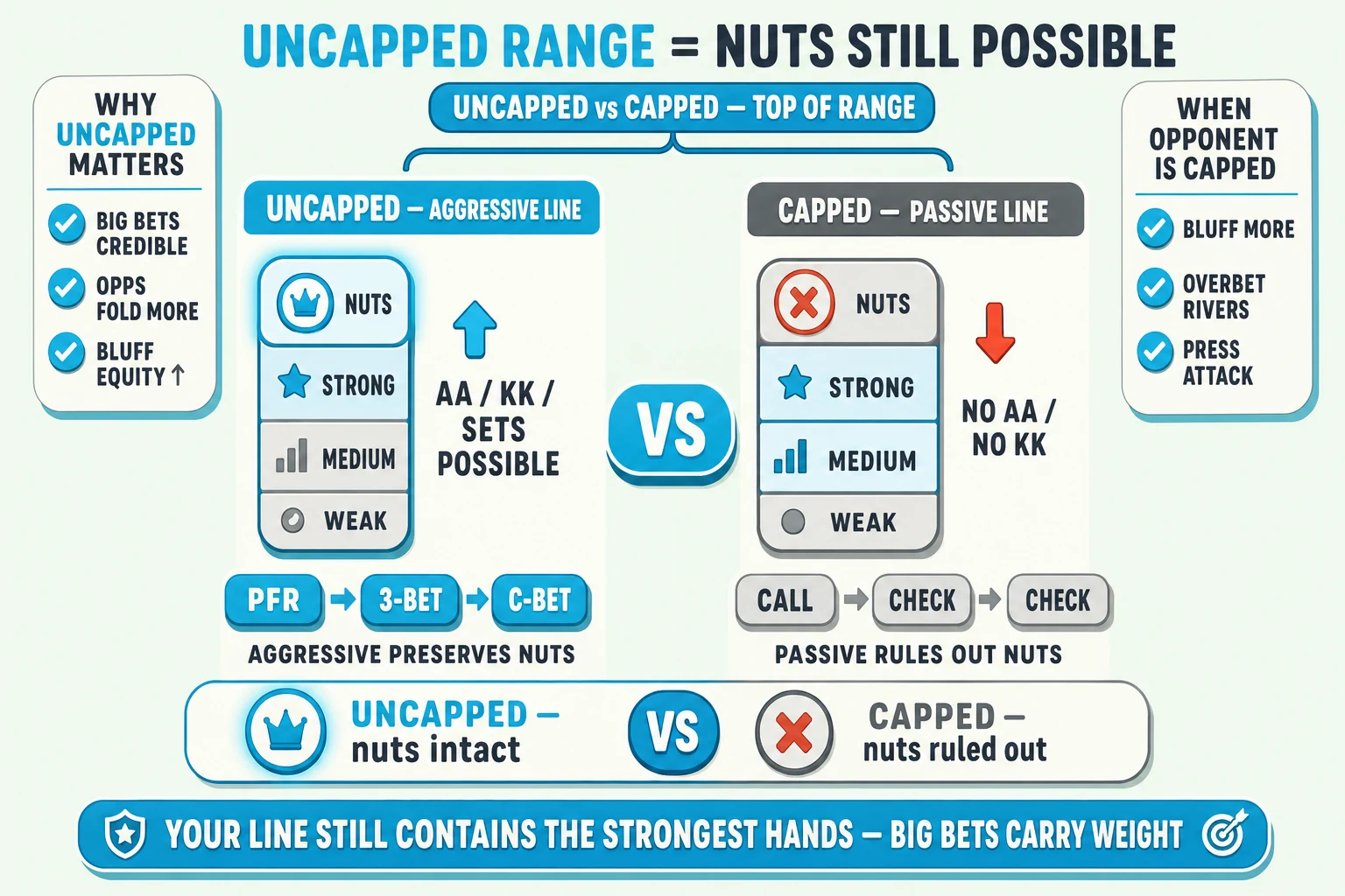 Side-by-side uncapped vs capped range comparison on a pale mint background under an 'UNCAPPED RANGE = NUTS STILL POSSIBLE' header (UNCAPPED RANGE in cyan). Left column 'UNCAPPED, AGGRESSIVE LINE': vertical range-strength bar with NUTS slice BIG cyan-filled ringed thick cyan with cyan glow halo + crown icon, then STRONG (cyan-tinted), MEDIUM (grey), WEAK (small grey); tagged 'AA / KK / SETS POSSIBLE' with cyan up-arrow; below the bar three cyan action chips 'PFR → 3-BET → C-BET' tagged 'AGGRESSIVE PRESERVES NUTS'. Right column 'CAPPED, PASSIVE LINE': matching bar but NUTS slice GREYED with red-orange ✗ slash, STRONG/MEDIUM cyan-tinted, WEAK greyed; tagged 'NO AA / NO KK' with red-orange down-arrow; below three greyed action chips 'CALL → CHECK → CHECK' tagged 'PASSIVE RULES OUT NUTS'. Cyan VS pill between. Above 'UNCAPPED vs CAPPED: TOP OF RANGE' brace pill. Top-left 'WHY UNCAPPED MATTERS' info card with cyan checkmarks 'BIG BETS CREDIBLE', 'OPPS FOLD MORE', 'BLUFF EQUITY ↑'. Top-right 'WHEN OPPONENT IS CAPPED' info card with cyan checkmarks 'BLUFF MORE', 'OVERBET RIVERS', 'PRESS ATTACK'. Bottom comparison strip: cyan-highlighted ringed cyan 'UNCAPPED, nuts intact' (cyan crown) vs greyed 'CAPPED, nuts ruled out' (red-orange ✗). Cyan pill at the bottom: 'YOUR LINE STILL CONTAINS THE STRONGEST HANDS: BIG BETS CARRY WEIGHT'.