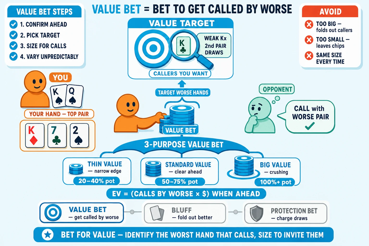 Generic value-bet umbrella with VALUE TARGET concept on a pale sky background under a 'VALUE BET = BET TO GET CALLED BY WORSE' header (VALUE BET in cyan). Left: orange YOU avatar holding K♠ Q♠ tagged 'YOUR HAND — TOP PAIR'; below YOU a flop board K♦ 7♣ 2♠. Center: orange YOU pushes a chunky cyan 'VALUE BET' chip stack with cyan up-arrow; above 'VALUE TARGET' diagram with target/bullseye + magnifying-glass focused on a small mint OPPONENT card 'WEAK Kx / 2nd PAIR / DRAWS' tagged 'CALLERS YOU WANT'. Right: small mint OPPONENT thinking 'CALL with WORSE PAIR ✓' speech-bubble. Below center: 3-PURPOSE umbrella branching into THREE sub-tiles 'THIN VALUE — narrow edge' (small cyan stack, 20-40% pot), 'STANDARD VALUE — clear ahead' (medium cyan stack, 50-75% pot), 'BIG VALUE — crushing' (large cyan stack ringed cyan, 100%+ pot). Top-left 'VALUE BET STEPS' info card with cyan checkmarks '1. CONFIRM AHEAD', '2. PICK TARGET', '3. SIZE FOR CALLS', '4. VARY UNPREDICTABLY'. Top-right 'AVOID' info card with red-orange ✗ 'TOO BIG — folds out callers', 'TOO SMALL — leaves chips', 'SAME SIZE EVERY TIME'. Below the umbrella 'EV = (CALLS BY WORSE × $) WHEN AHEAD' formula pill. Bottom comparison strip with three pill-icons: cyan-highlighted ringed cyan 'VALUE BET — get called by worse' (target icon) / greyed 'BLUFF — fold out better' (fold-card icon) / greyed 'PROTECTION BET — charge draws' (shield icon). Cyan pill at the bottom: 'BET FOR VALUE — IDENTIFY THE WORST HAND THAT CALLS, SIZE TO INVITE THEM'.