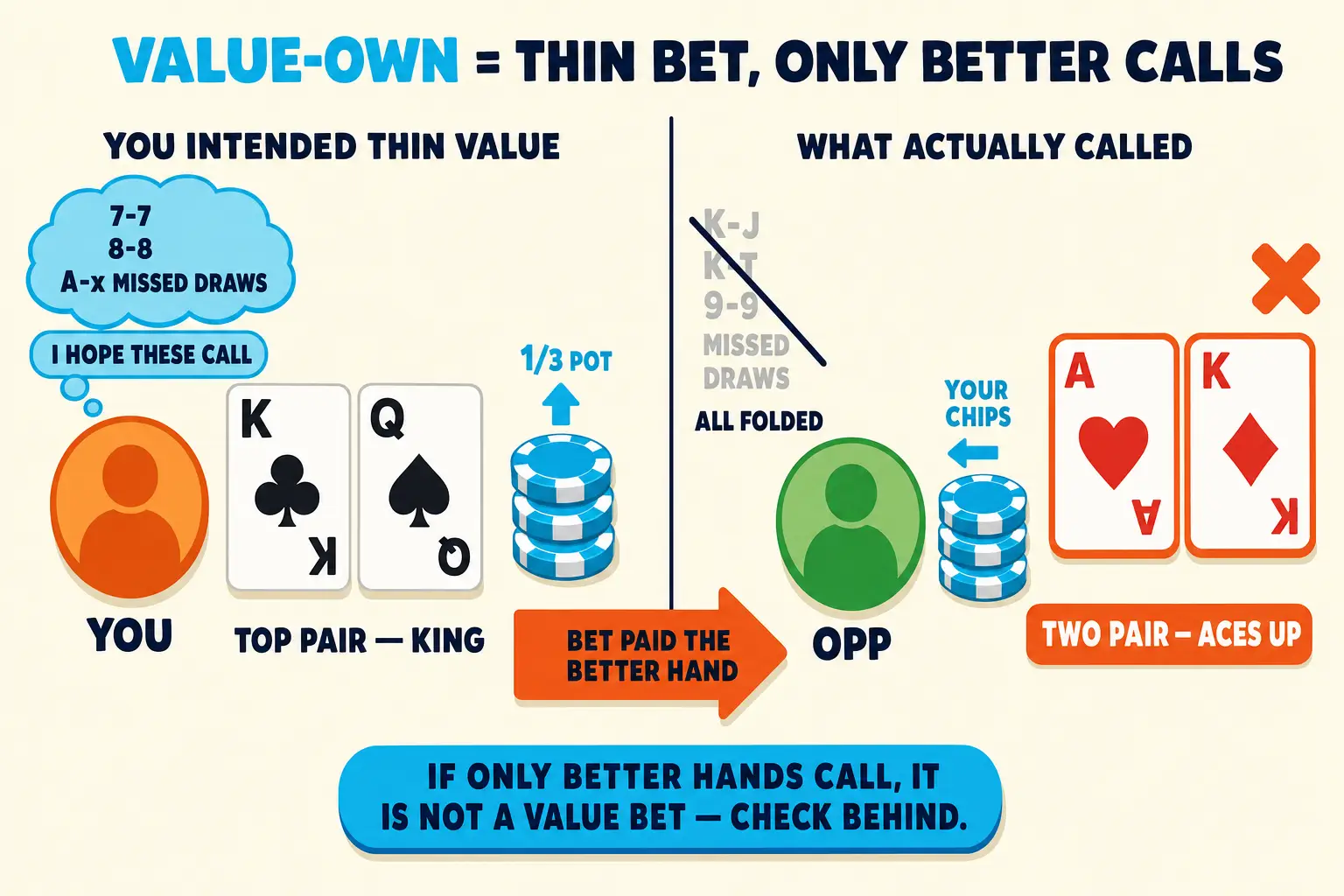Two-frame river diagram shows a value-own. In the first frame, YOU bets top pair for thin value and imagines worse callers; in the second, those hands fold while the opponent reveals A-K two pair and pulls your chips across the table.