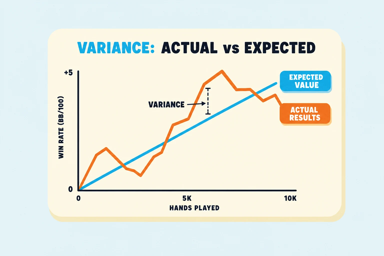 Pale sky chart titled 'VARIANCE: ACTUAL vs EXPECTED' with hands on the x-axis and win rate on the y-axis. A straight cyan expected-value line rises steadily, while a warm-orange actual-results line zigzags above and below it. A small bracket labels the gap 'VARIANCE'.
