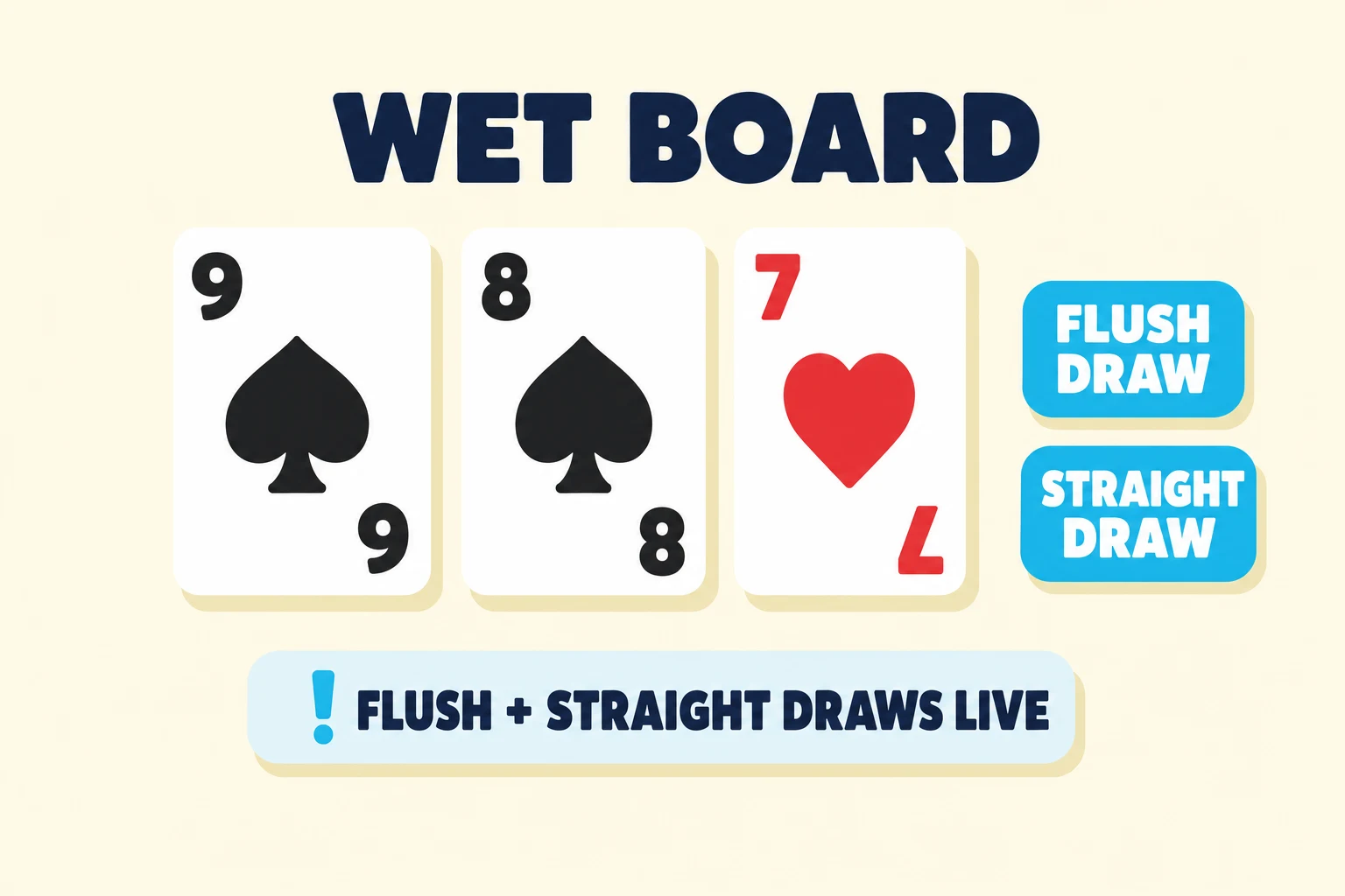 Three chunky playing cards spread mid-frame on a warm cream background — 9 of spades, 8 of spades, 7 of hearts. A bold 'WET BOARD' header sits above the cards. Below, a pale-sky pill with a cyan exclamation icon reads 'FLUSH + STRAIGHT DRAWS LIVE'. To the right, two stacked cyan pills label 'FLUSH DRAW' and 'STRAIGHT DRAW'.