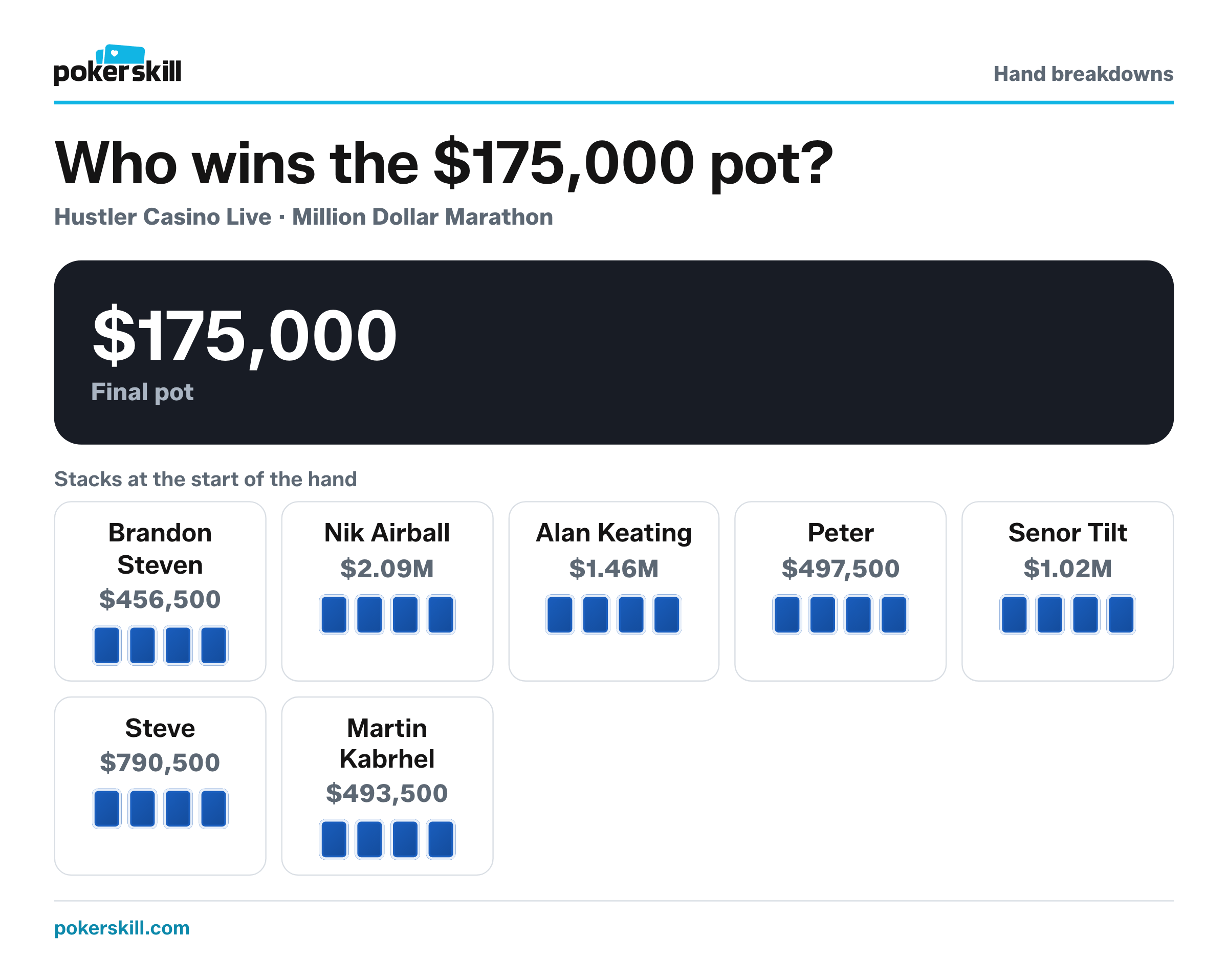 The table for the $175,000 pot before the flop. Stacks at the start of the hand: Brandon Steven $456,500, Nik Airball $2.09M, Alan Keating $1.46M, Peter $497,500, Senor Tilt $1.02M, Steve $790,500 and Martin Kabrhel $493,500.