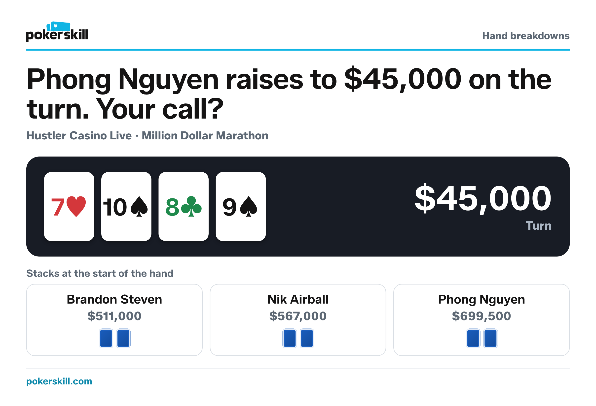 The table as Phong Nguyen raises to $45,000 on the turn. Stacks at the start of the hand: Brandon Steven $511,000, Nik Airball $567,000 and Phong Nguyen $699,500. Board: seven of hearts, ten of spades, eight of clubs and nine of spades.