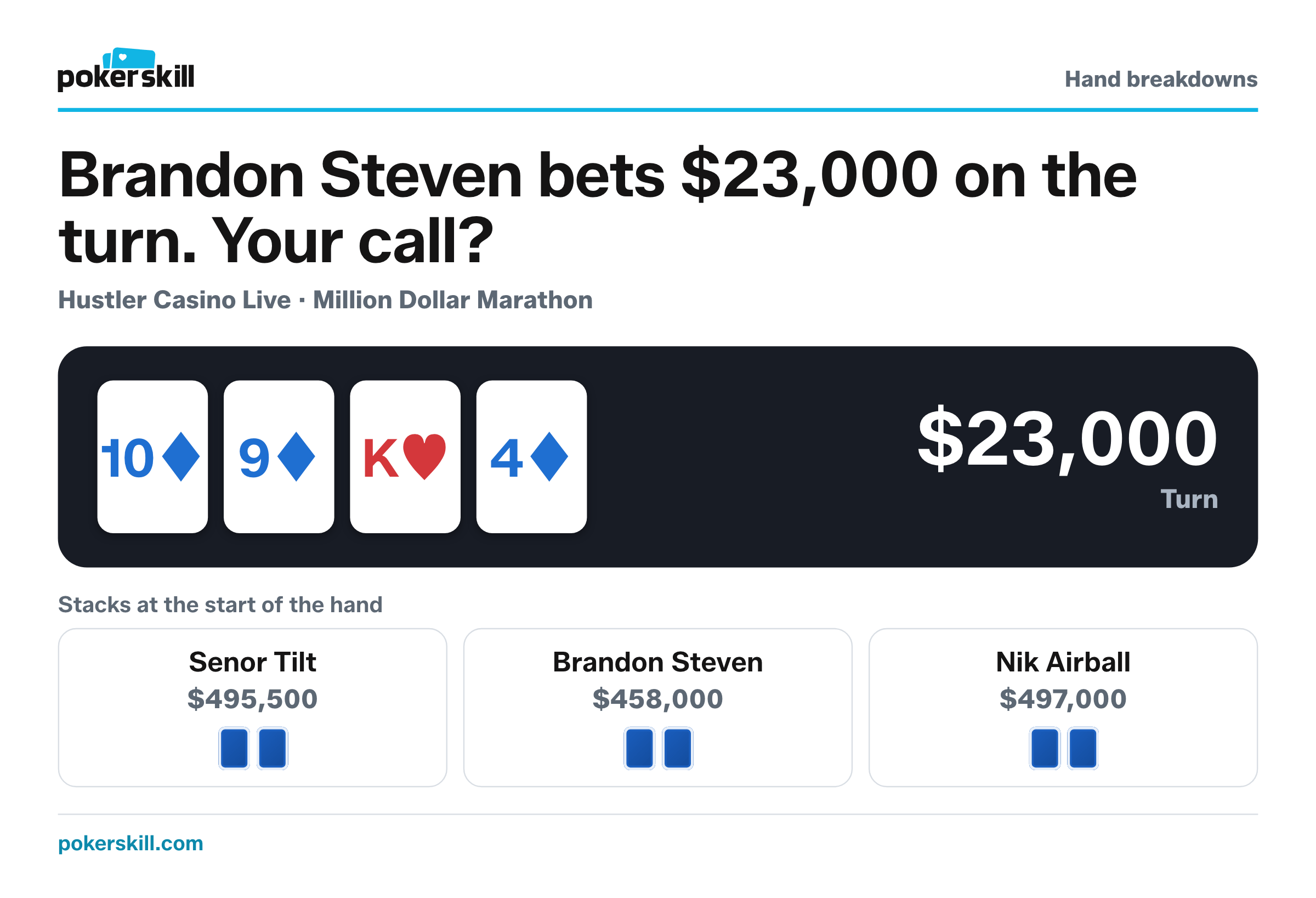The table as Brandon Steven bets $23,000 on the turn. Stacks at the start of the hand: Senor Tilt $495,500, Brandon Steven $458,000 and Nik Airball $497,000. Board: ten of diamonds, nine of diamonds, king of hearts and four of diamonds.