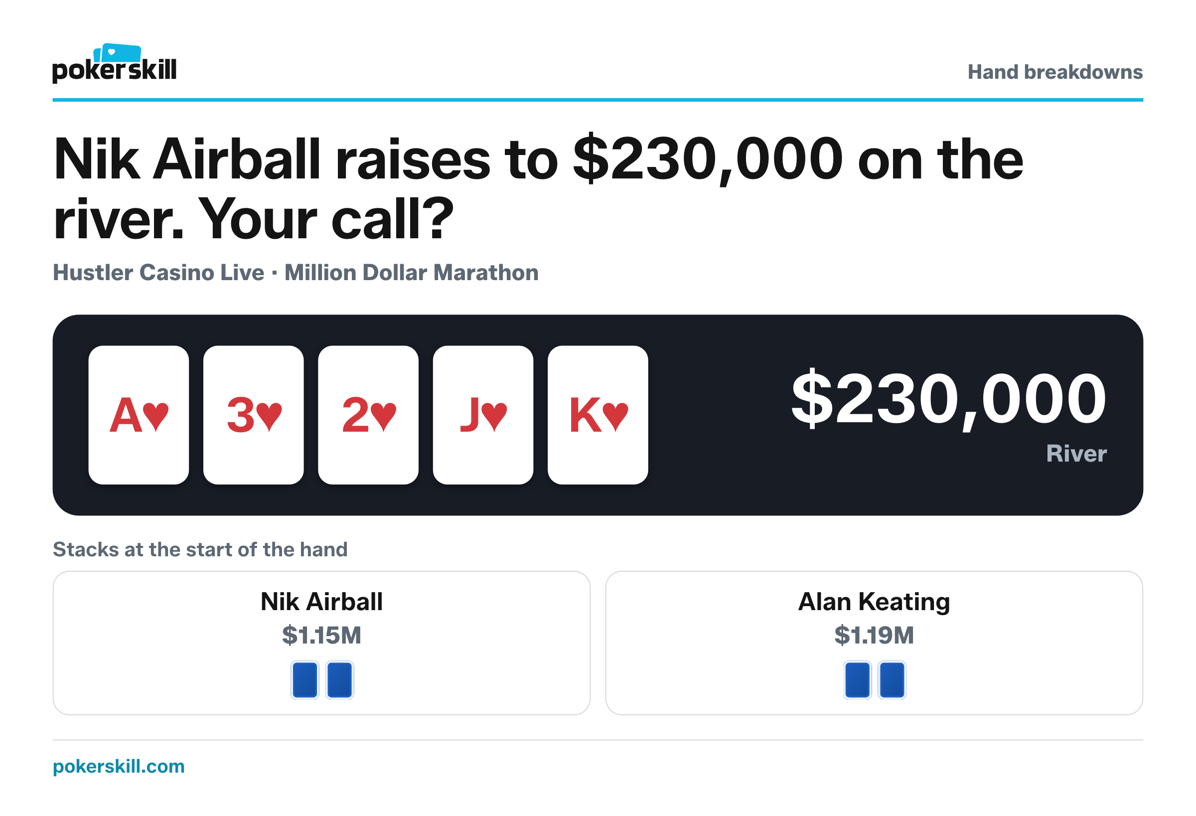 The table as Nik Airball raises to $230,000 on the river. Stacks at the start of the hand: Nik Airball $1.15M and Alan Keating $1.19M. Board: ace of hearts, three of hearts, two of hearts, jack of hearts and king of hearts.