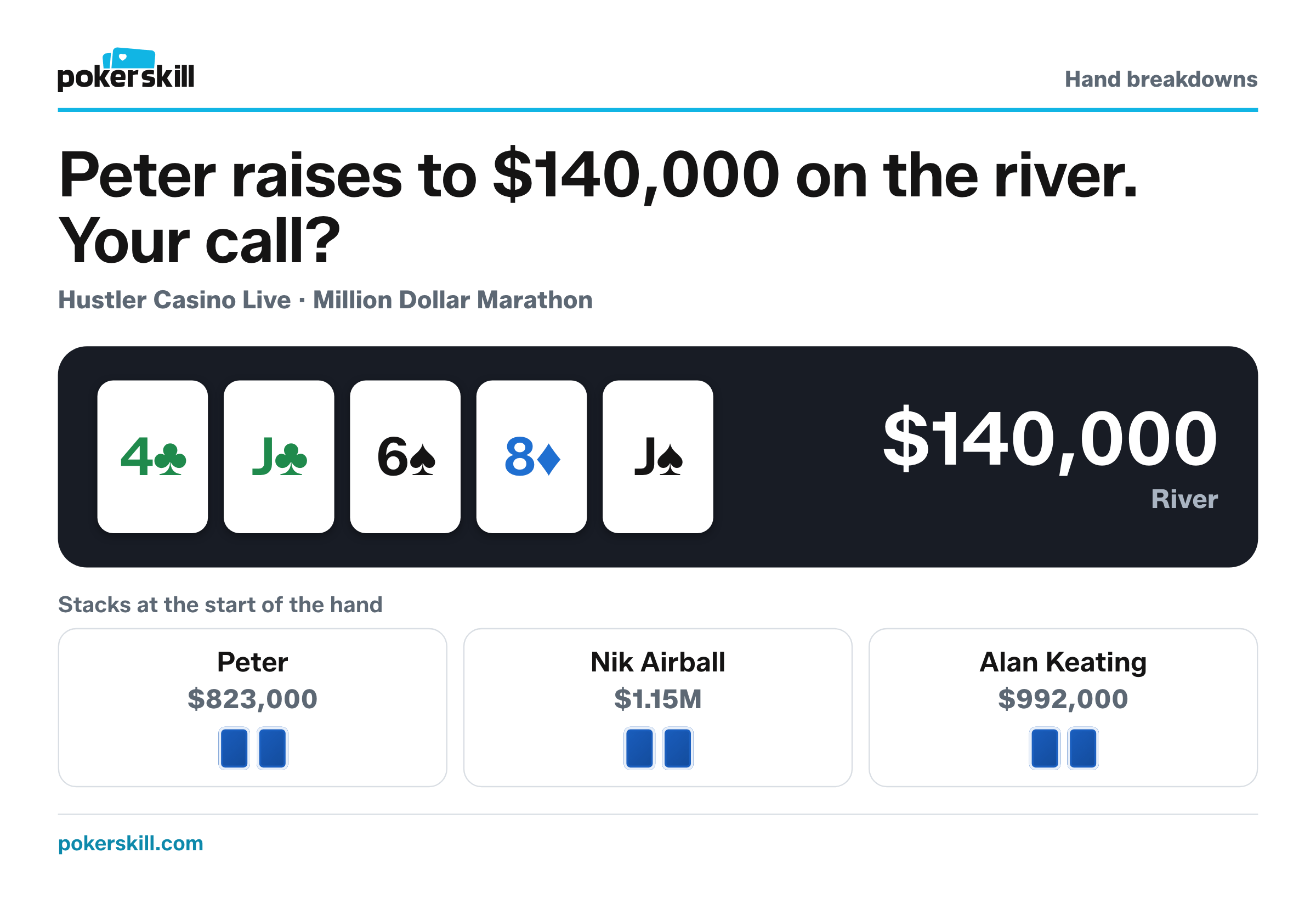 The table as Peter raises to $140,000 on the river. Stacks at the start of the hand: Peter $823,000, Nik Airball $1.15M and Alan Keating $992,000. Board: four of clubs, jack of clubs, six of spades, eight of diamonds and jack of spades.