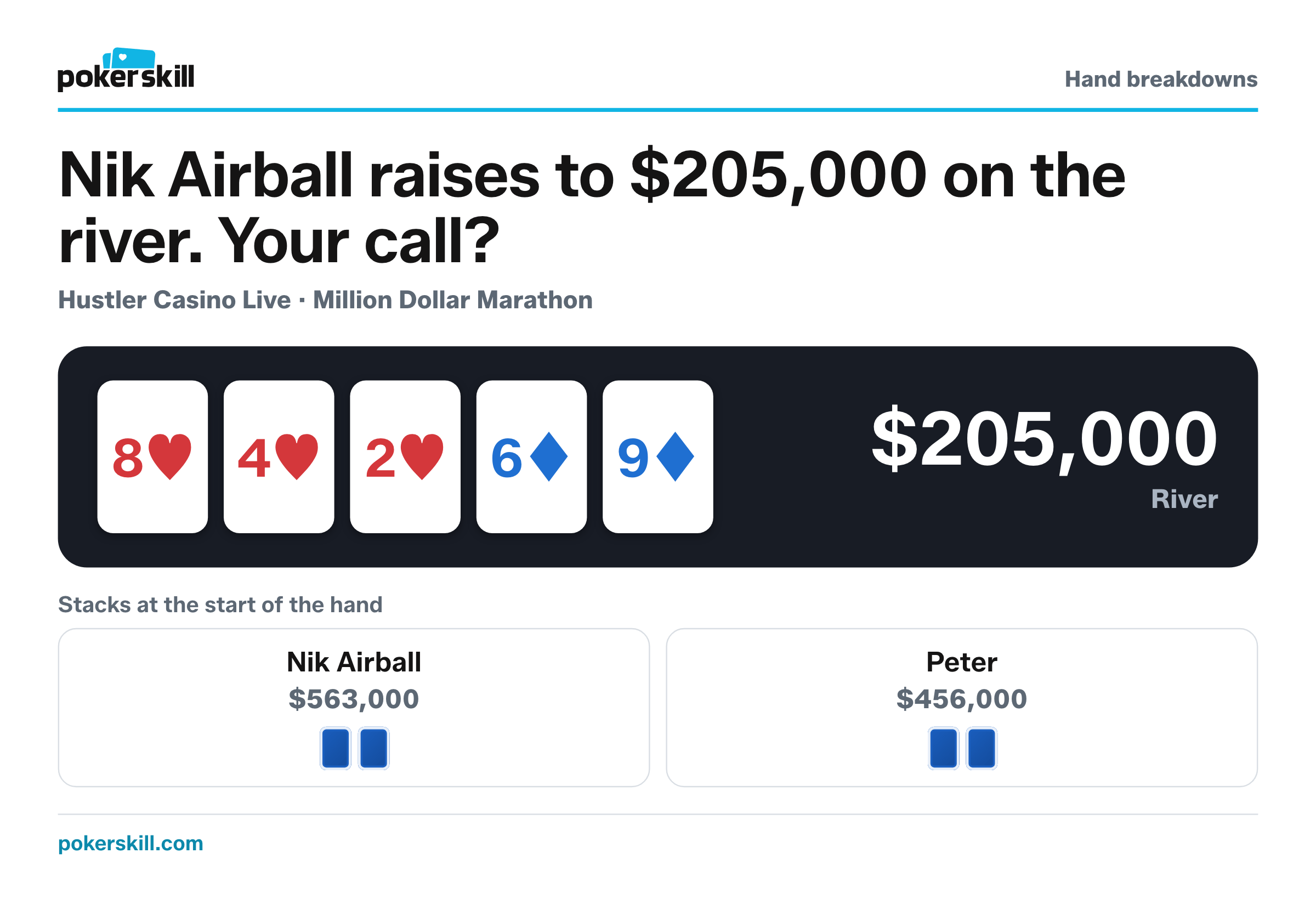 The table as Nik Airball raises to $205,000 on the river. Stacks at the start of the hand: Nik Airball $563,000 and Peter $456,000. Board: eight of hearts, four of hearts, two of hearts, six of diamonds and nine of diamonds.
