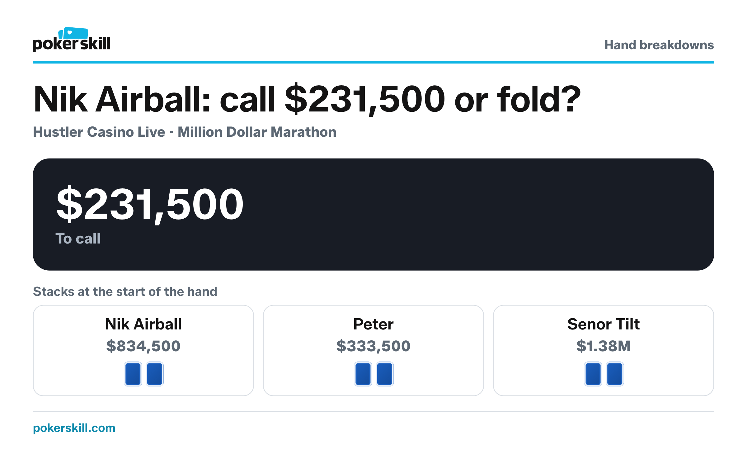 Nik Airball to act, with $231,500 to call and $458,000 in the pot. Stacks at the start of the hand: Nik Airball $834,500, Peter $333,500 and Senor Tilt $1.38M.