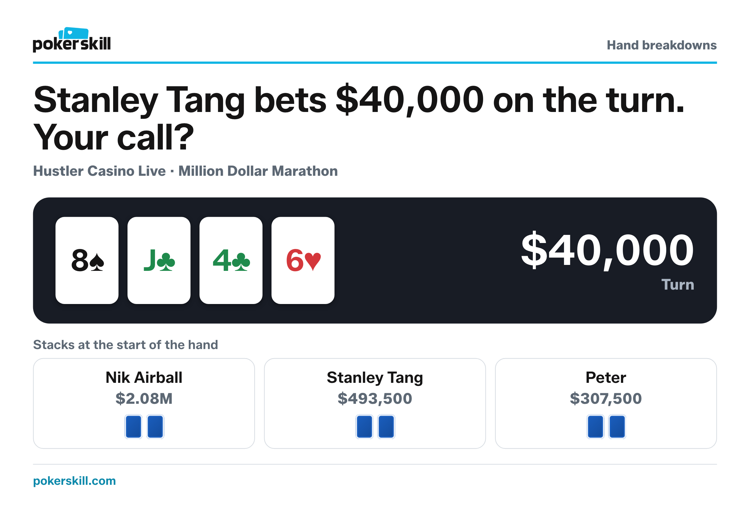 The table as Stanley Tang bets $40,000 on the turn. Stacks at the start of the hand: Nik Airball $2.08M, Stanley Tang $493,500 and Peter $307,500. Board: eight of spades, jack of clubs, four of clubs and six of hearts.