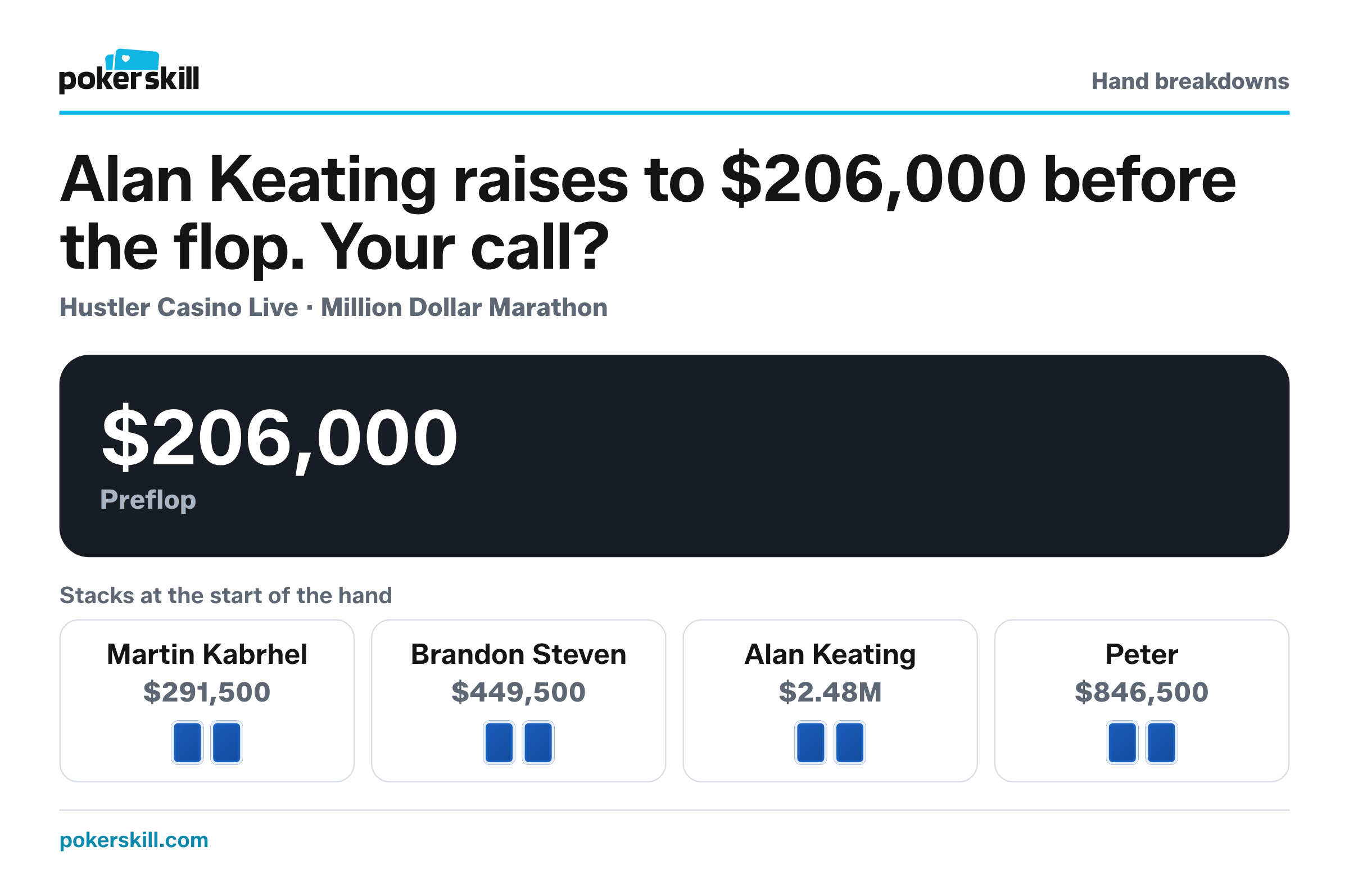 The table as Alan Keating raises to $206,000 before the flop. Stacks at the start of the hand: Martin Kabrhel $291,500, Brandon Steven $449,500, Alan Keating $2.48M and Peter $846,500.