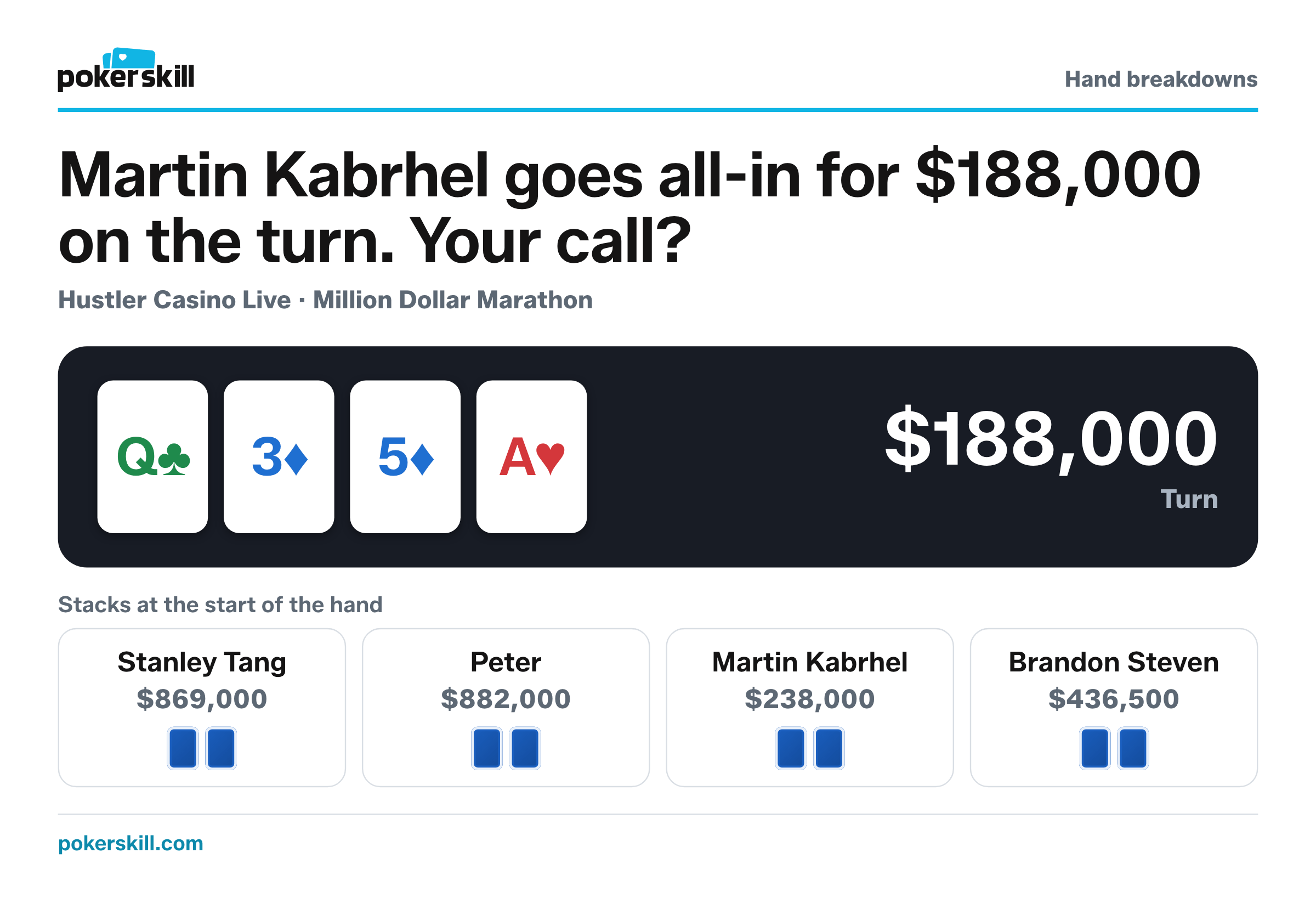 The table as Martin Kabrhel goes all-in for $188,000 on the turn. Stacks at the start of the hand: Stanley Tang $869,000, Peter $882,000, Martin Kabrhel $238,000 and Brandon Steven $436,500. Board: queen of clubs, three of diamonds, five of diamonds and ace of hearts.