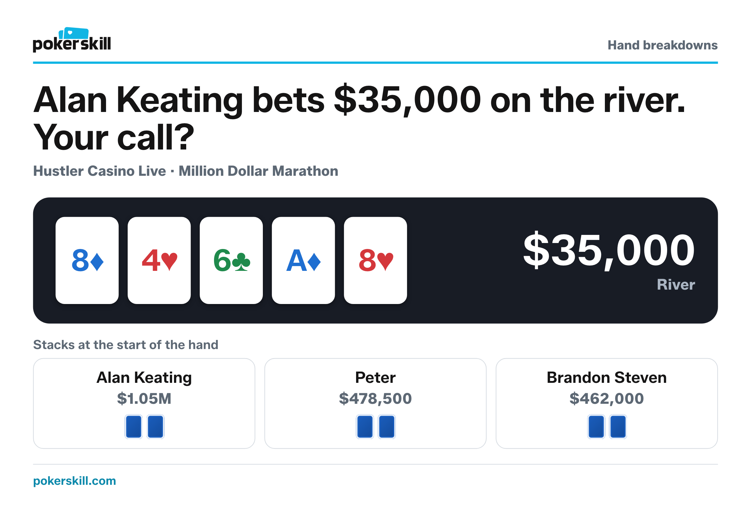 The table as Alan Keating bets $35,000 on the river. Stacks at the start of the hand: Alan Keating $1.05M, Peter $478,500 and Brandon Steven $462,000. Board: eight of diamonds, four of hearts, six of clubs, ace of diamonds and eight of hearts.
