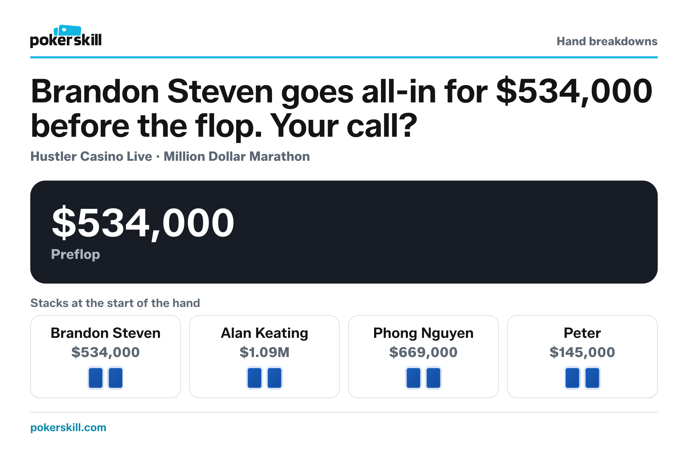 The table as Brandon Steven goes all-in for $534,000 before the flop. Stacks at the start of the hand: Brandon Steven $534,000, Alan Keating $1.09M, Phong Nguyen $669,000 and Peter $145,000.