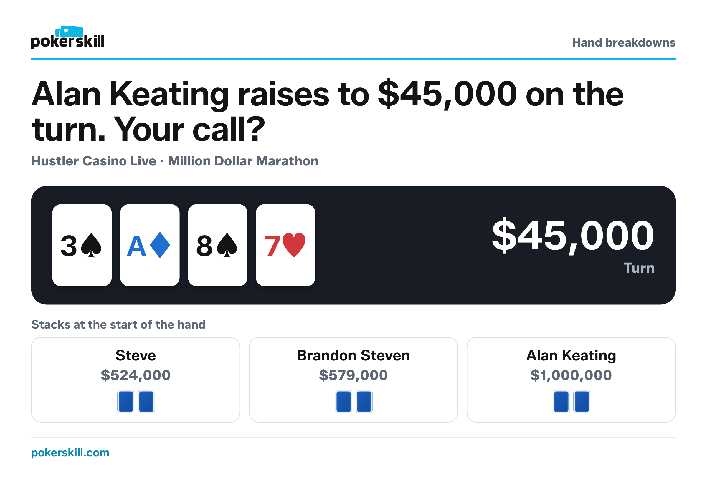 The table as Alan Keating raises to $45,000 on the turn. Stacks at the start of the hand: Steve $524,000, Brandon Steven $579,000 and Alan Keating $1,000,000. Board: three of spades, ace of diamonds, eight of spades and seven of hearts.