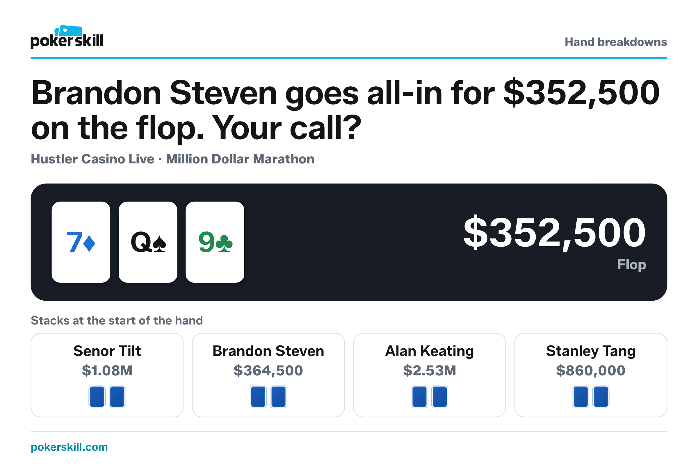 The table as Brandon Steven goes all-in for $352,500 on the flop. Stacks at the start of the hand: Senor Tilt $1.08M, Brandon Steven $364,500, Alan Keating $2.53M and Stanley Tang $860,000. Board: seven of diamonds, queen of spades and nine of clubs.