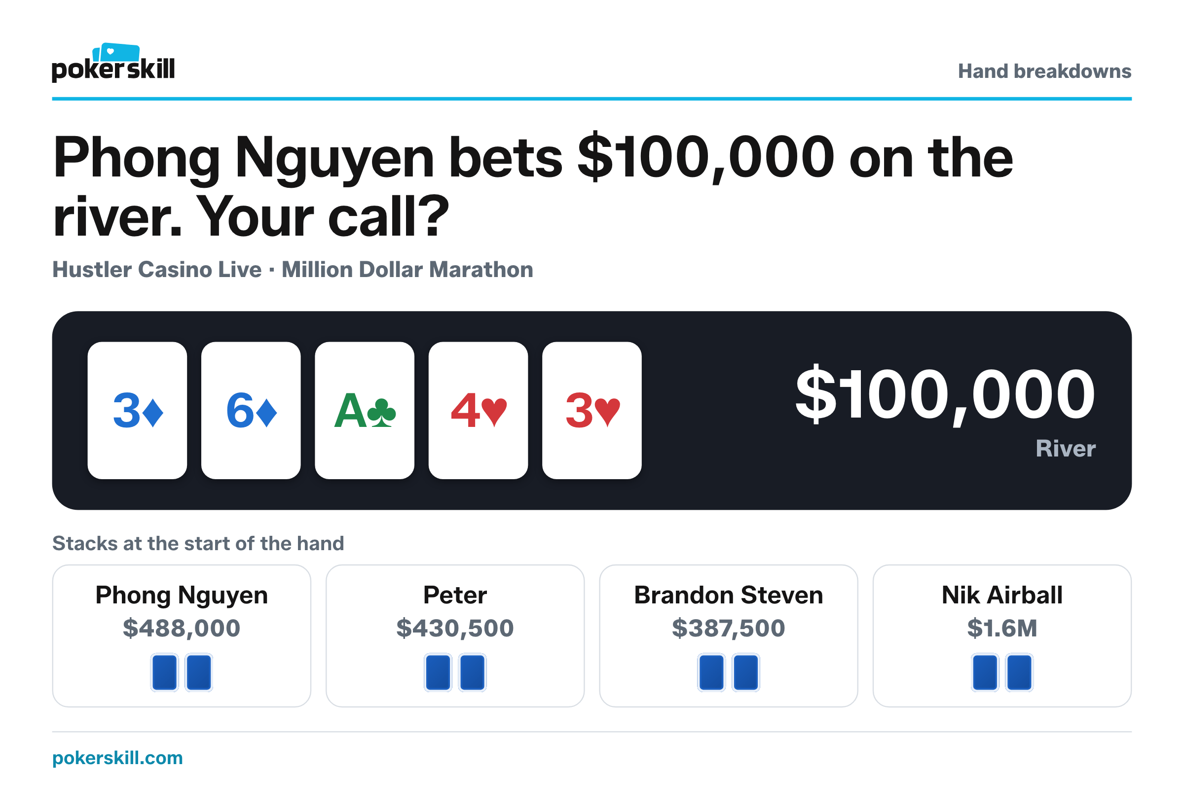 The table as Phong Nguyen bets $100,000 on the river. Stacks at the start of the hand: Phong Nguyen $488,000, Peter $430,500, Brandon Steven $387,500 and Nik Airball $1.6M. Board: three of diamonds, six of diamonds, ace of clubs, four of hearts and three of hearts.