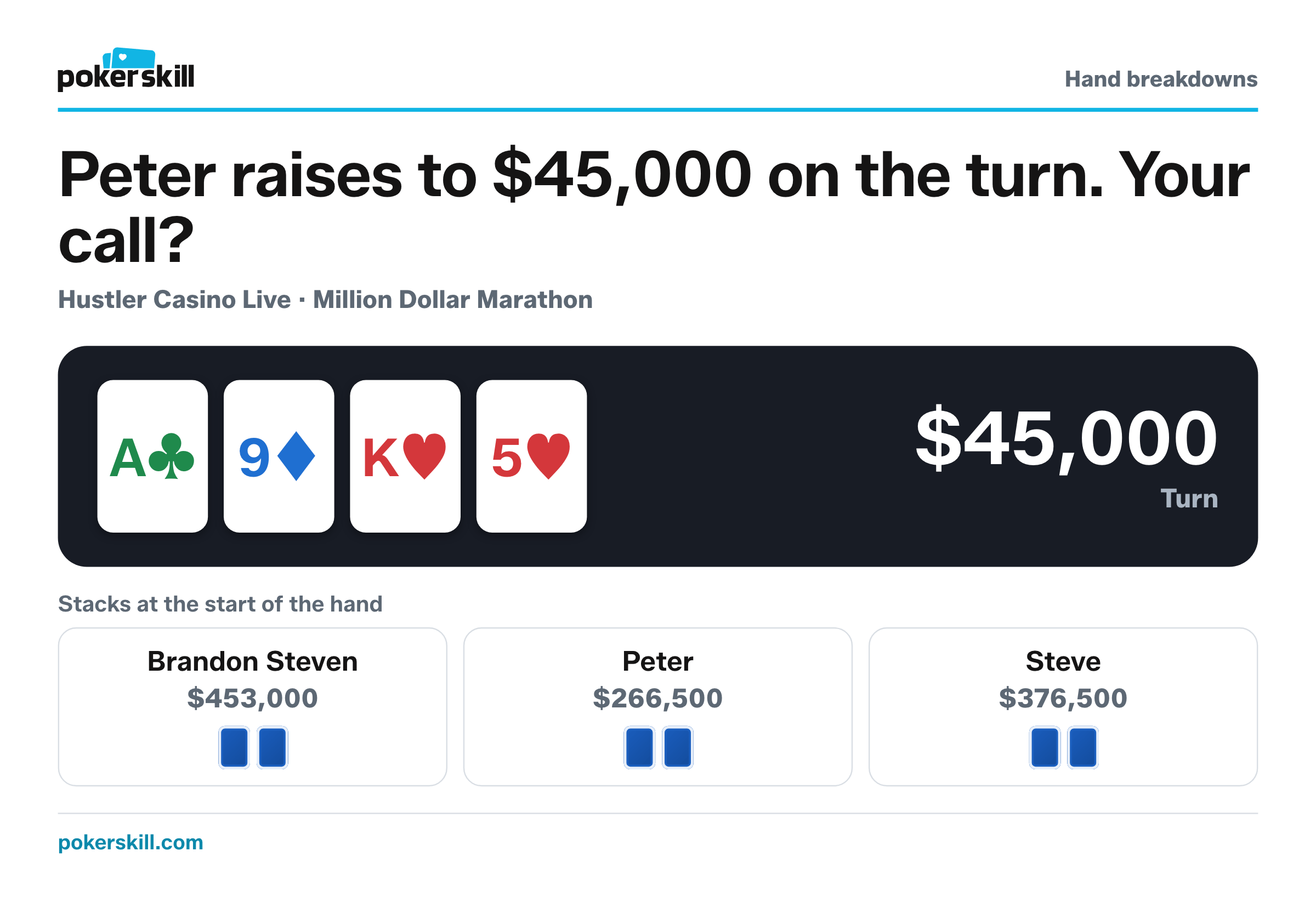 The table as Peter raises to $45,000 on the turn. Stacks at the start of the hand: Brandon Steven $453,000, Peter $266,500 and Steve $376,500. Board: ace of clubs, nine of diamonds, king of hearts and five of hearts.