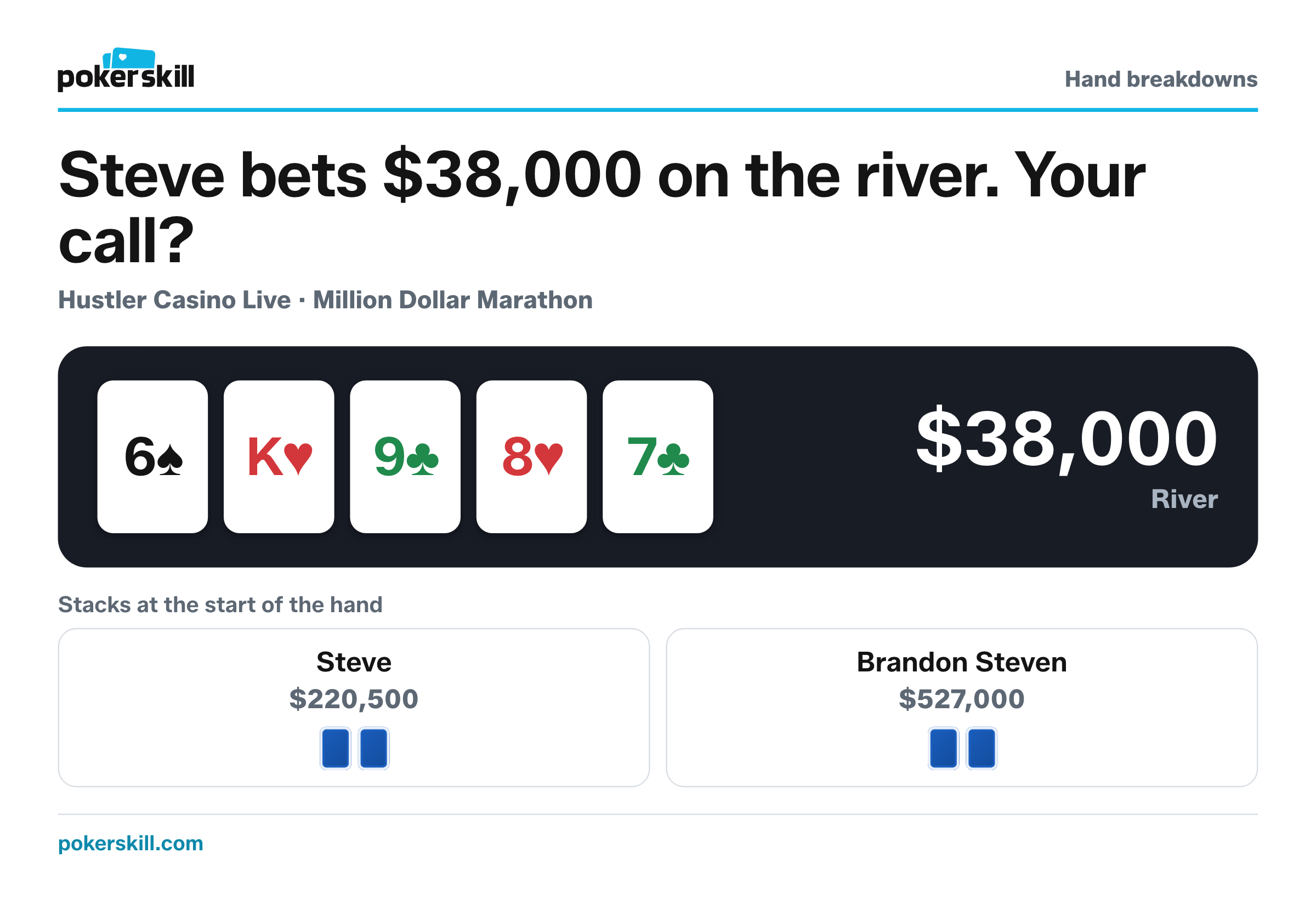 The table as Steve bets $38,000 on the river. Stacks at the start of the hand: Steve $220,500 and Brandon Steven $527,000. Board: six of spades, king of hearts, nine of clubs, eight of hearts and seven of clubs.