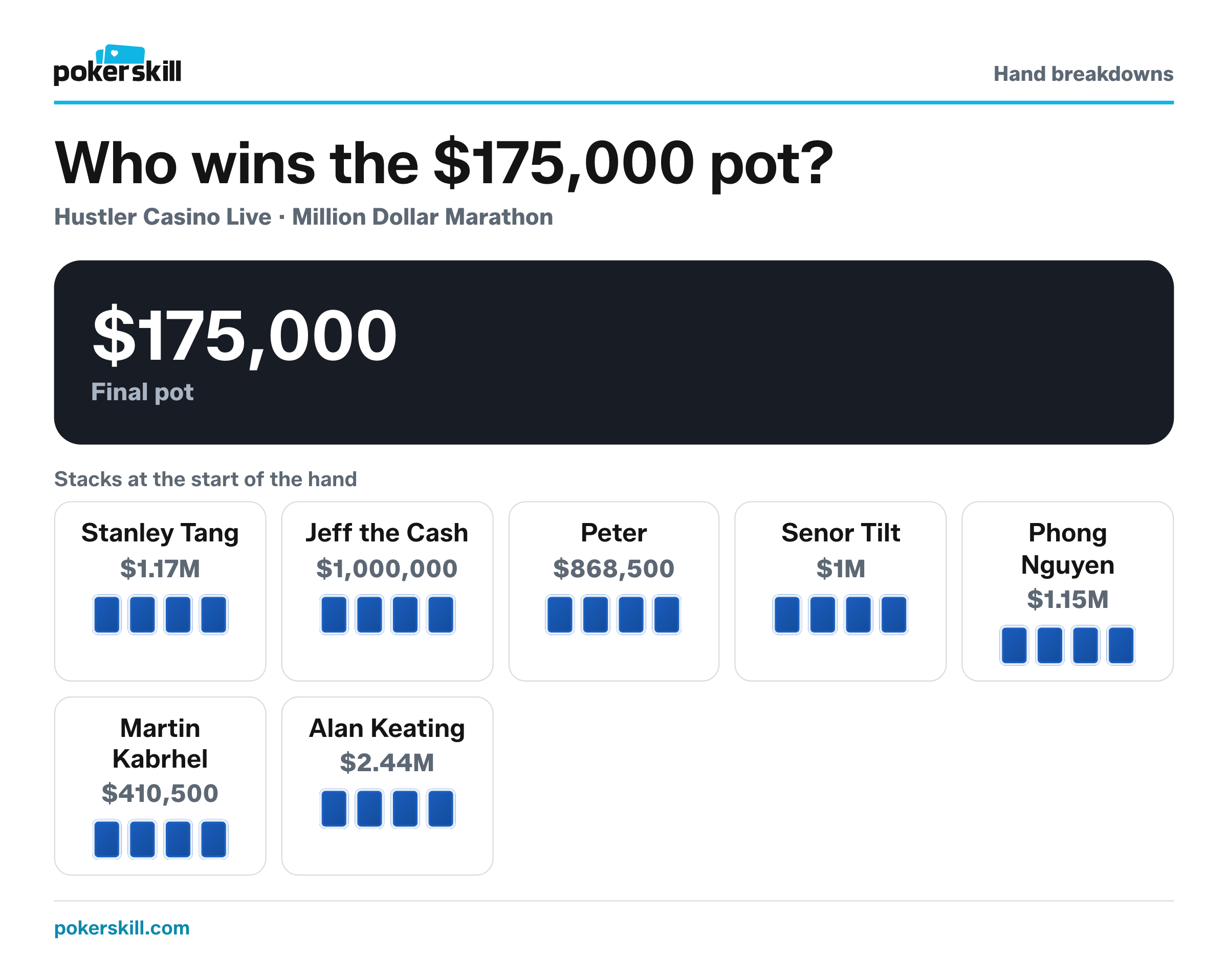 The table for the $175,000 pot before the flop. Stacks at the start of the hand: Stanley Tang $1.17M, Jeff the Cash $1,000,000, Peter $868,500, Senor Tilt $1M, Phong Nguyen $1.15M, Martin Kabrhel $410,500 and Alan Keating $2.44M.