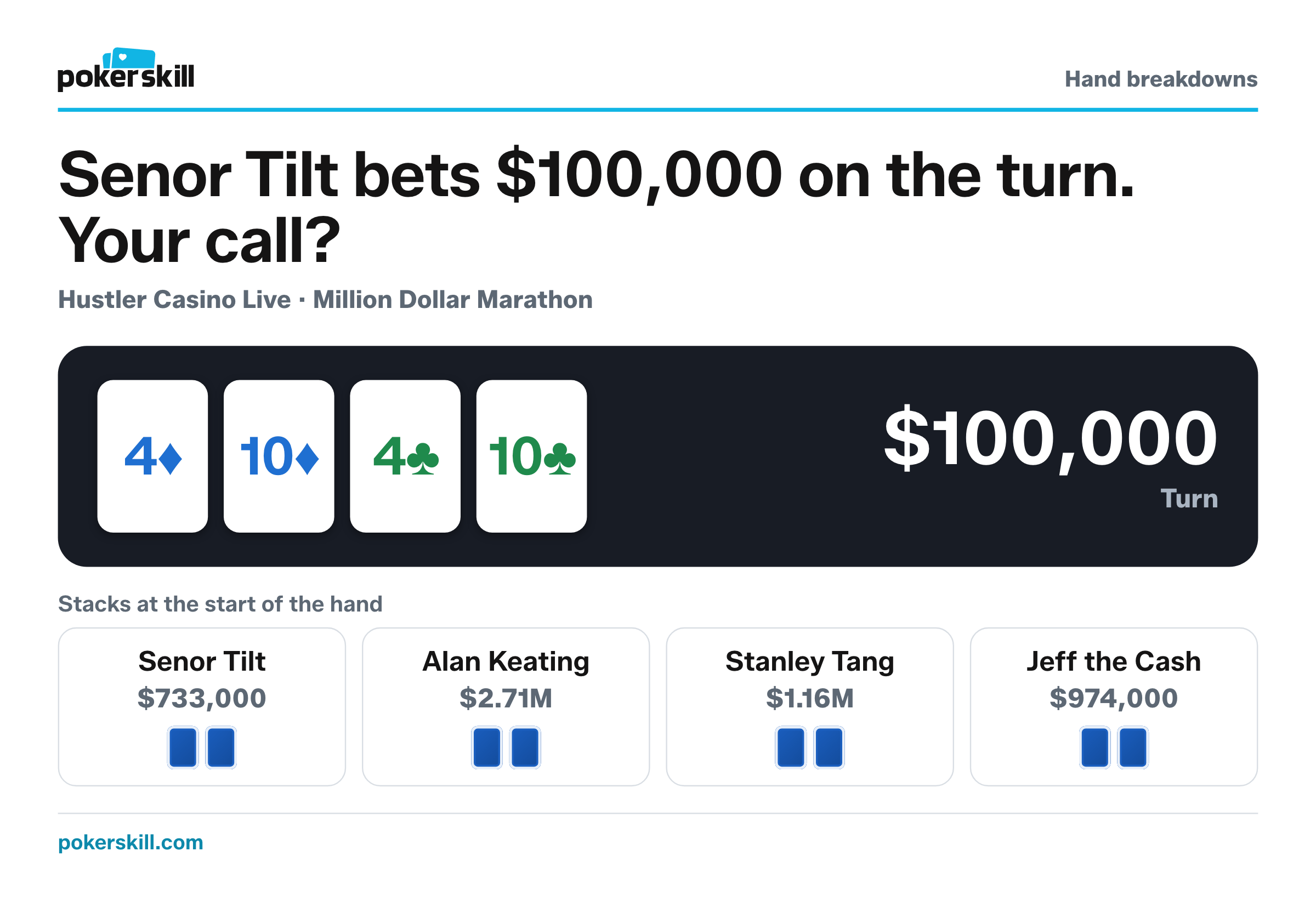 The table as Senor Tilt bets $100,000 on the turn. Stacks at the start of the hand: Senor Tilt $733,000, Alan Keating $2.71M, Stanley Tang $1.16M and Jeff the Cash $974,000. Board: four of diamonds, ten of diamonds, four of clubs and ten of clubs.