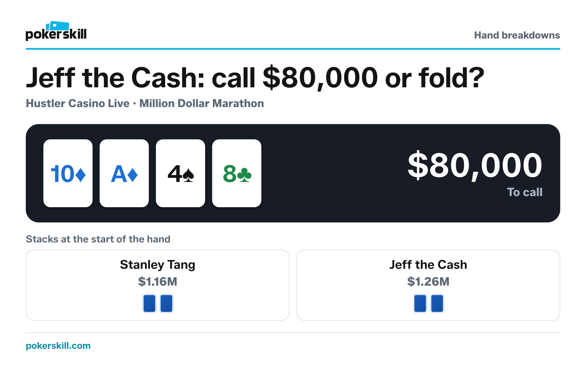Jeff the Cash to act, with $80,000 to call and $191,500 in the pot. Stacks at the start of the hand: Stanley Tang $1.16M and Jeff the Cash $1.26M. Board: ten of diamonds, ace of diamonds, four of spades and eight of clubs.