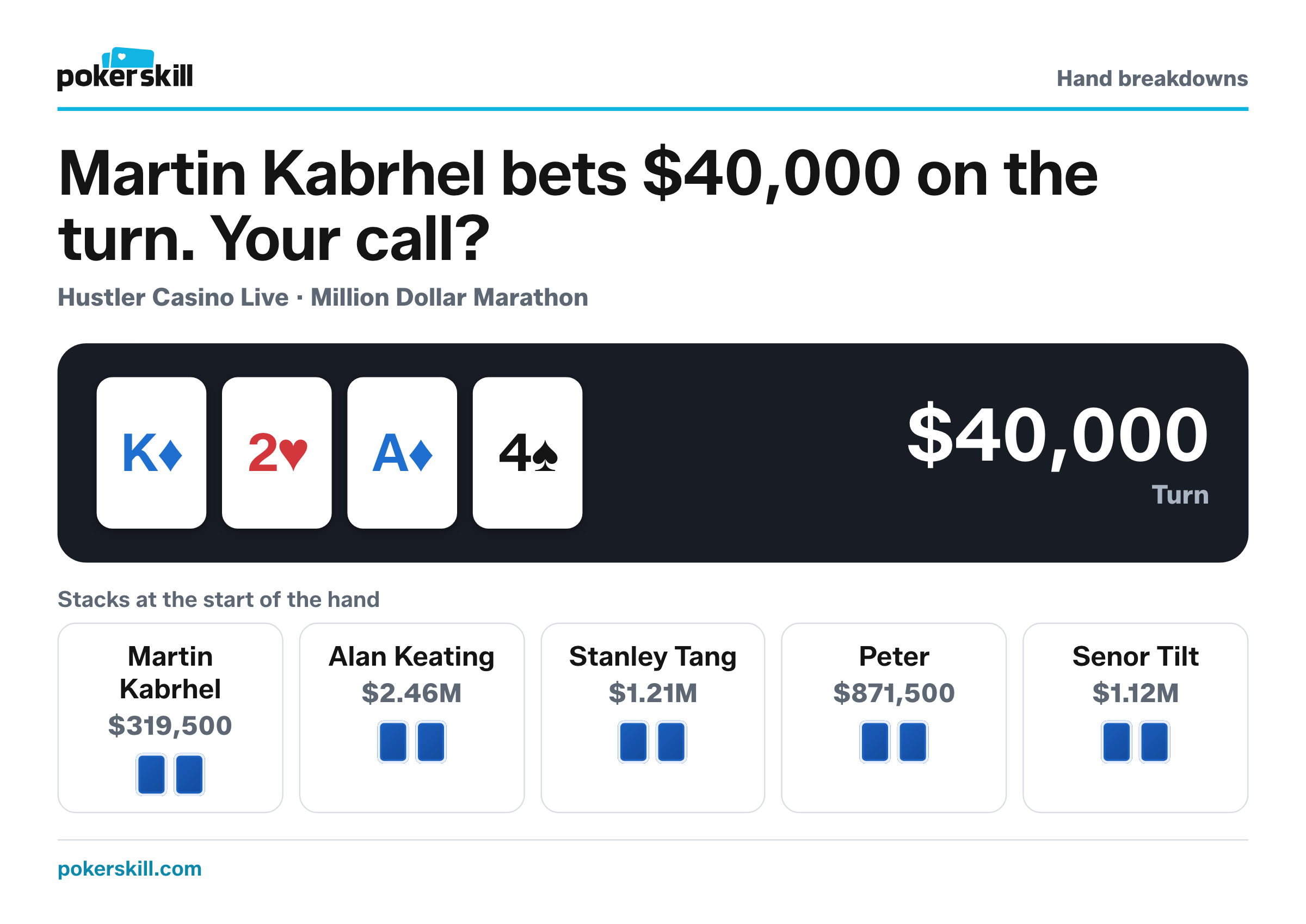 The table as Martin Kabrhel bets $40,000 on the turn. Stacks at the start of the hand: Martin Kabrhel $319,500, Alan Keating $2.46M, Stanley Tang $1.21M, Peter $871,500 and Senor Tilt $1.12M. Board: king of diamonds, two of hearts, ace of diamonds and four of spades.