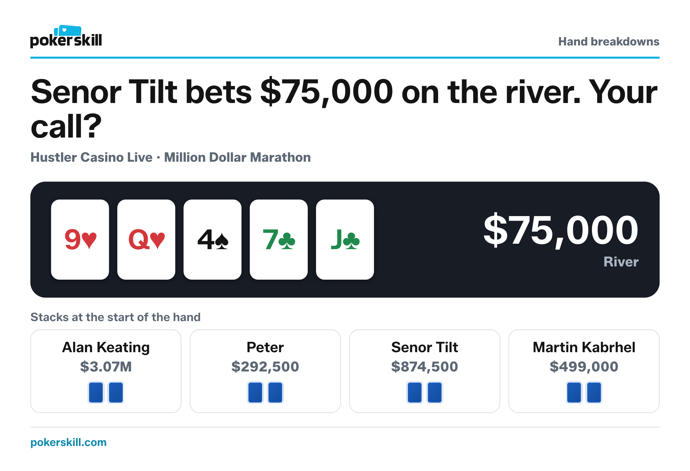The table as Senor Tilt bets $75,000 on the river. Stacks at the start of the hand: Alan Keating $3.07M, Peter $292,500, Senor Tilt $874,500 and Martin Kabrhel $499,000. Board: nine of hearts, queen of hearts, four of spades, seven of clubs and jack of clubs.