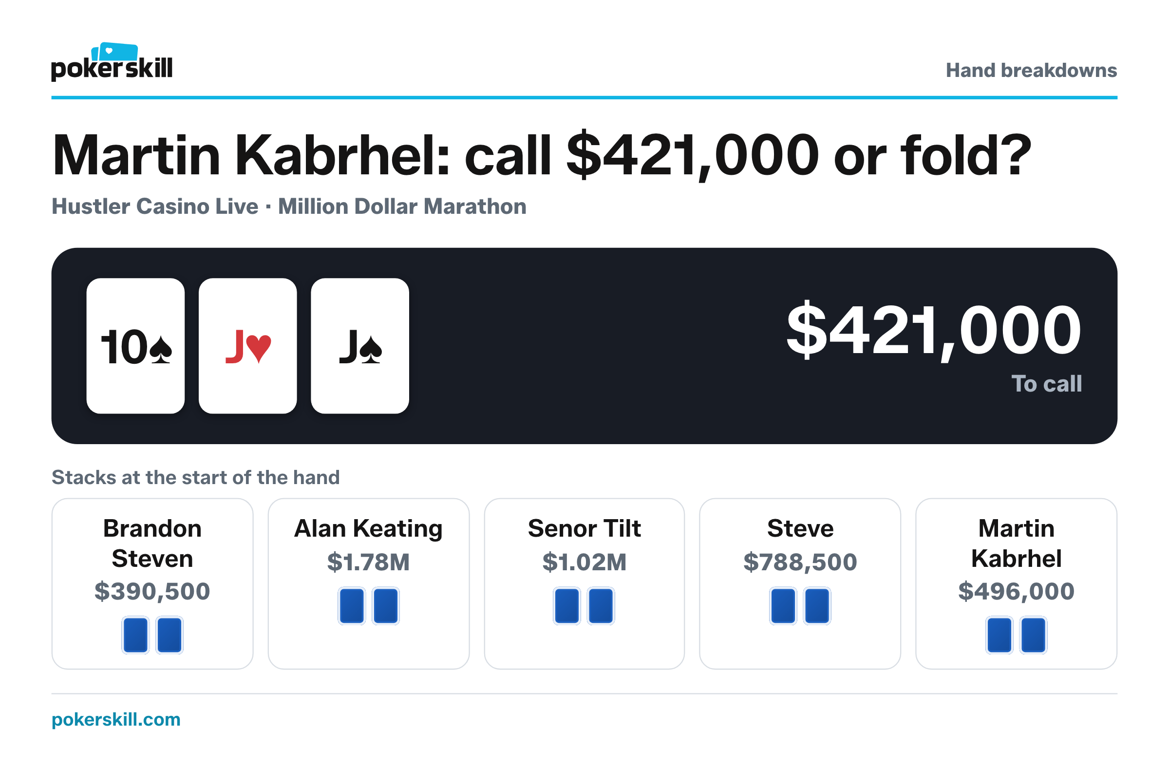 Martin Kabrhel to act, with $421,000 to call and $945,500 in the pot. Stacks at the start of the hand: Brandon Steven $390,500, Alan Keating $1.78M, Senor Tilt $1.02M, Steve $788,500 and Martin Kabrhel $496,000. Board: ten of spades, jack of hearts and jack of spades.