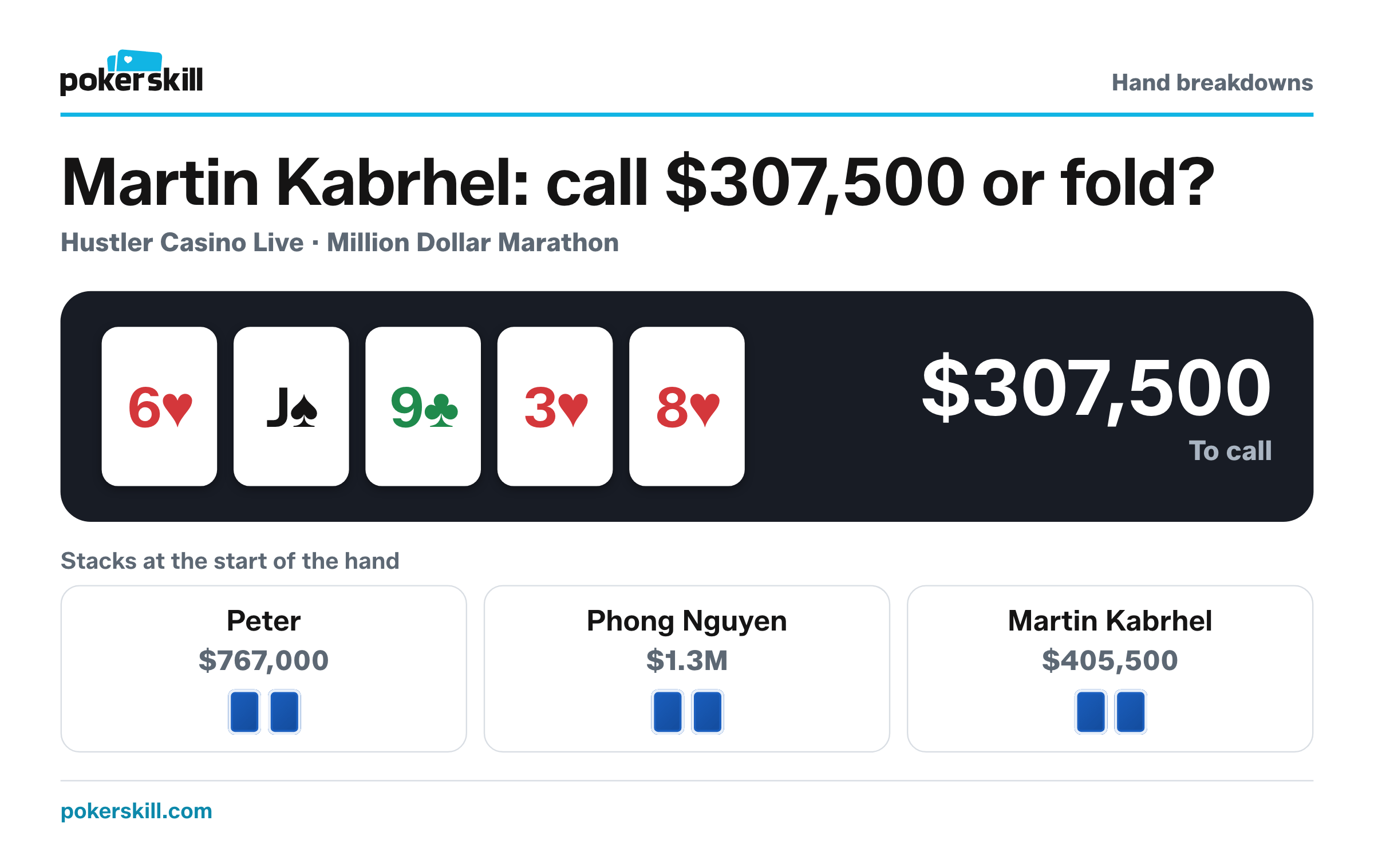 Martin Kabrhel to act, with $307,500 to call and $508,500 in the pot. Stacks at the start of the hand: Peter $767,000, Phong Nguyen $1.3M and Martin Kabrhel $405,500. Board: six of hearts, jack of spades, nine of clubs, three of hearts and eight of hearts.