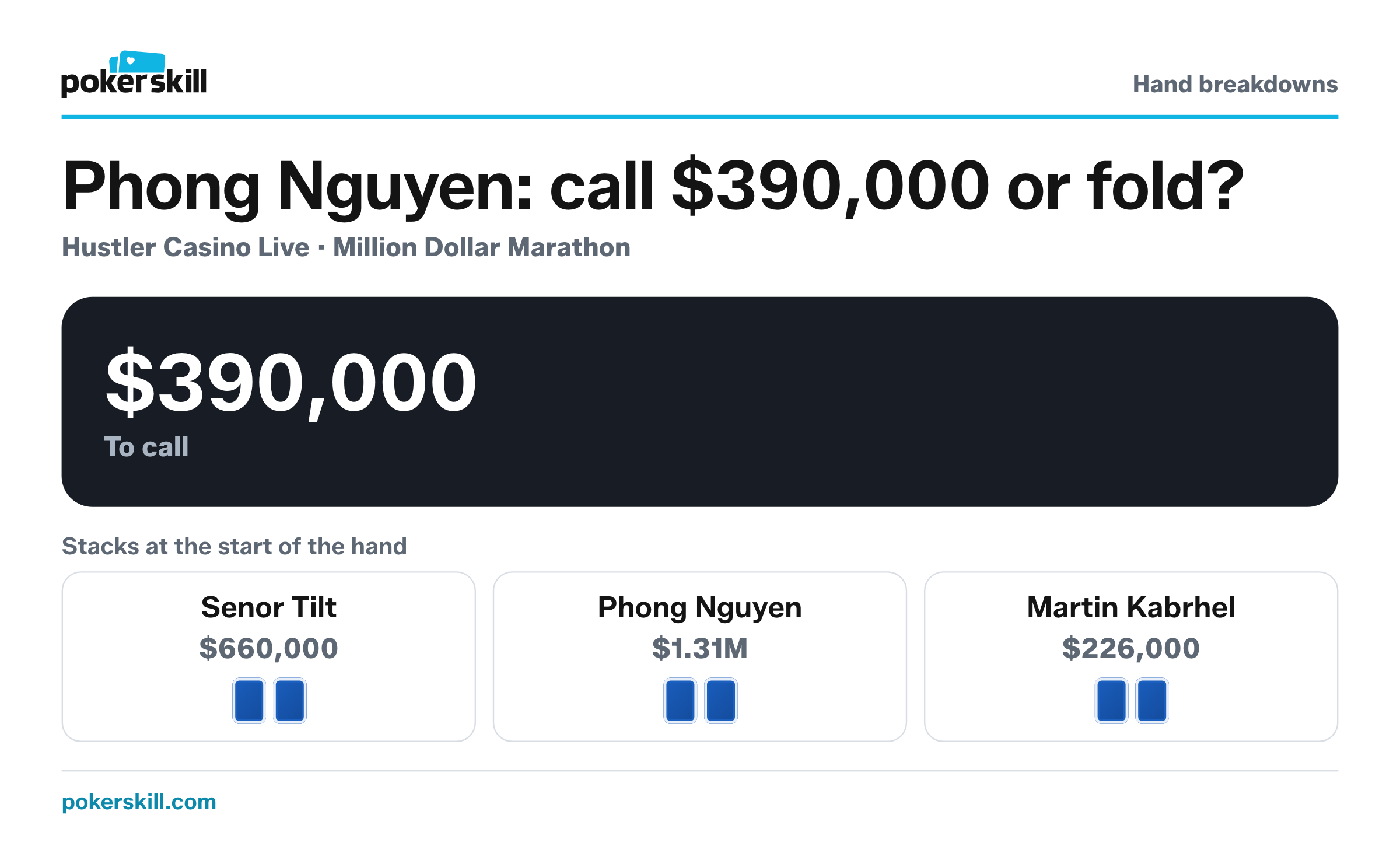 Phong Nguyen to act, with $390,000 to call and $1,157,500 in the pot. Stacks at the start of the hand: Senor Tilt $660,000, Phong Nguyen $1.31M and Martin Kabrhel $226,000.