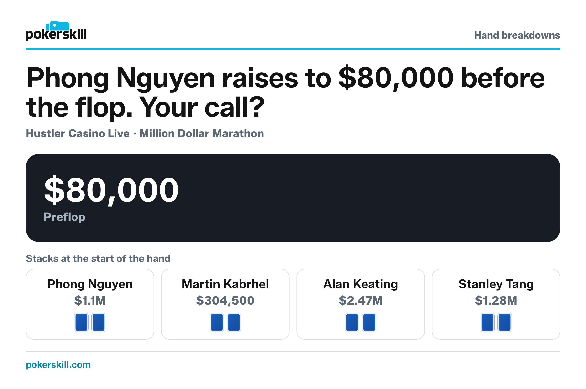 The table as Phong Nguyen raises to $80,000 before the flop. Stacks at the start of the hand: Phong Nguyen $1.1M, Martin Kabrhel $304,500, Alan Keating $2.47M and Stanley Tang $1.28M.