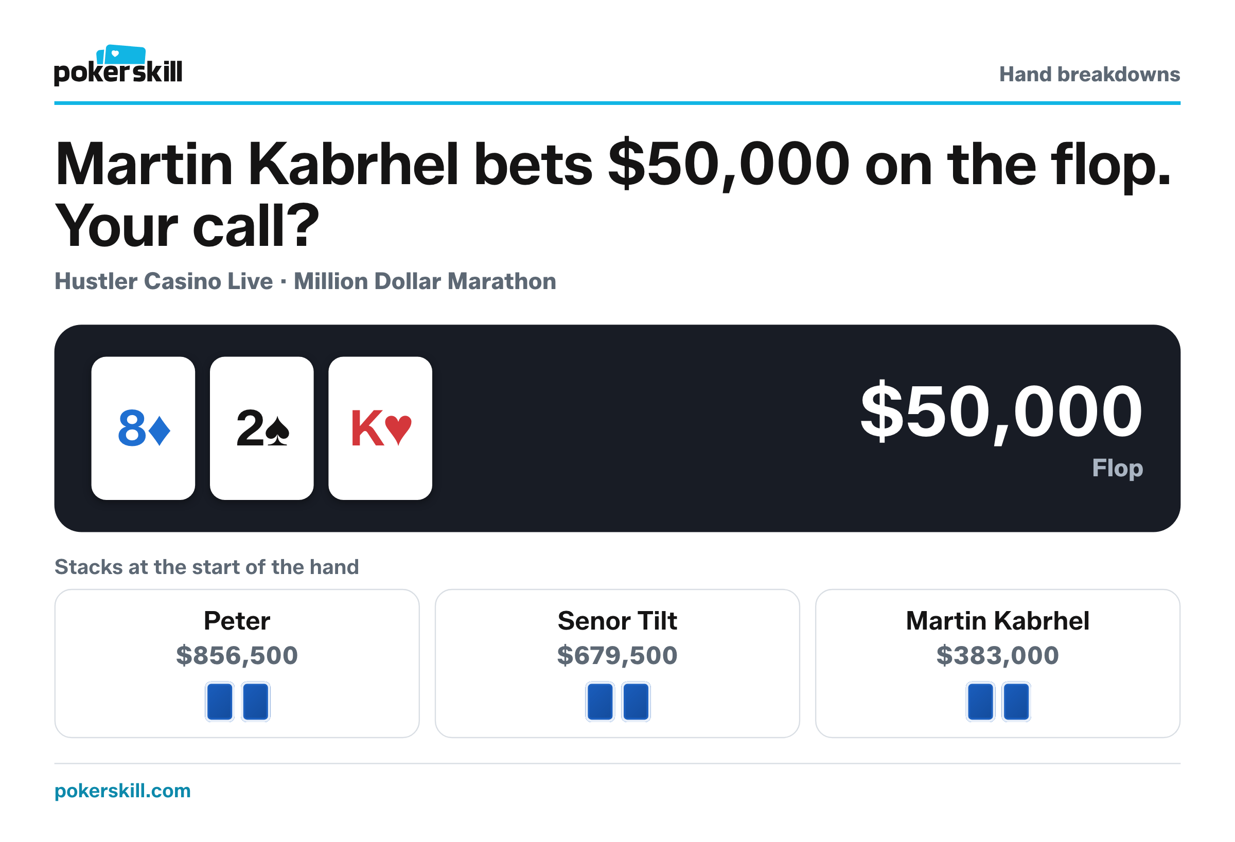 The table as Martin Kabrhel bets $50,000 on the flop. Stacks at the start of the hand: Peter $856,500, Senor Tilt $679,500 and Martin Kabrhel $383,000. Board: eight of diamonds, two of spades and king of hearts.