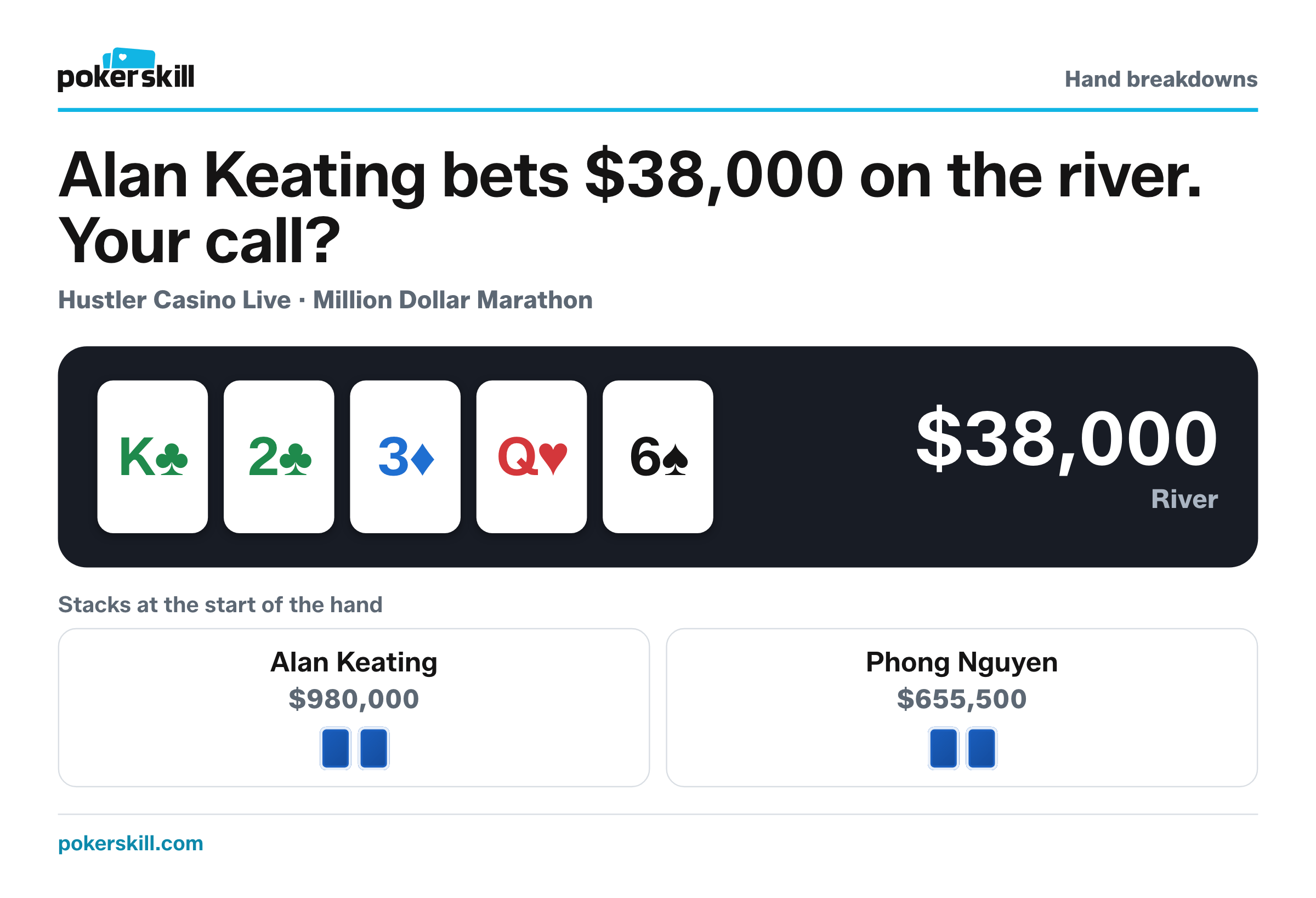 The table as Alan Keating bets $38,000 on the river. Stacks at the start of the hand: Alan Keating $980,000 and Phong Nguyen $655,500. Board: king of clubs, two of clubs, three of diamonds, queen of hearts and six of spades.