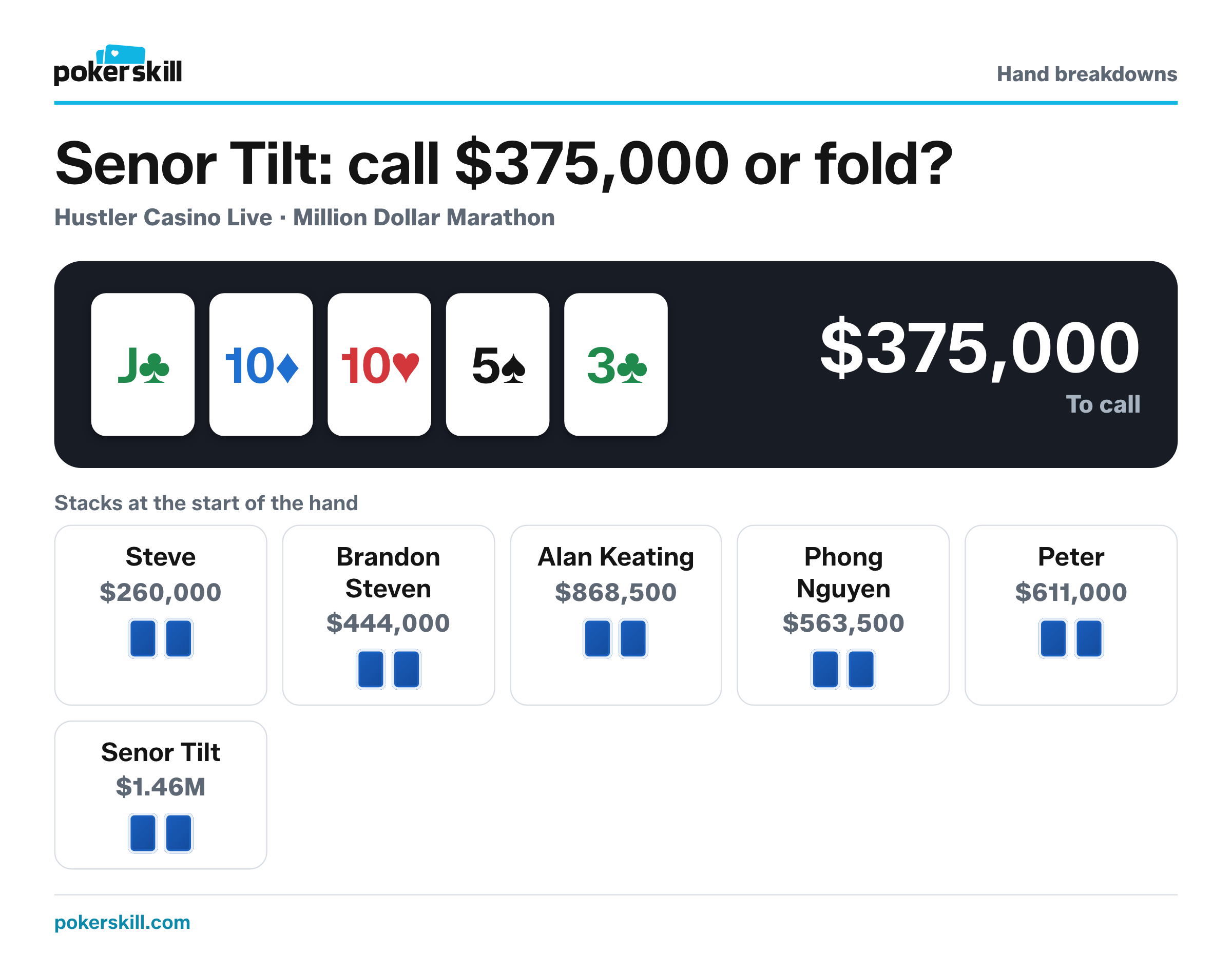 Senor Tilt to act, with $375,000 to call and $697,000 in the pot. Stacks at the start of the hand: Steve $260,000, Brandon Steven $444,000, Alan Keating $868,500, Phong Nguyen $563,500, Peter $611,000 and Senor Tilt $1.46M. Board: jack of clubs, ten of diamonds, ten of hearts, five of spades and three of clubs.