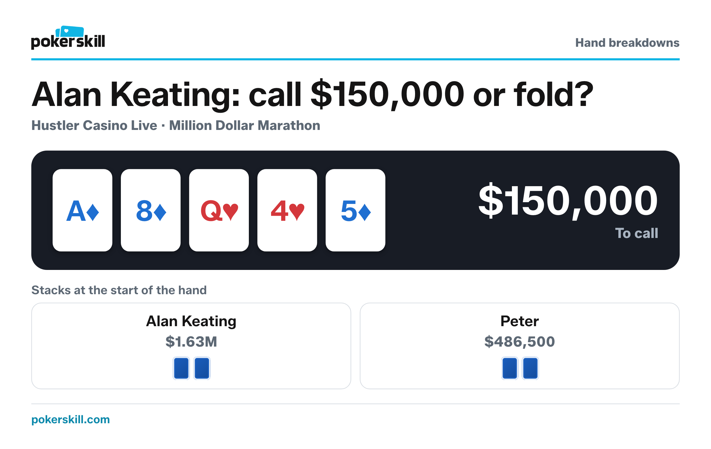 Alan Keating to act, with $150,000 to call and $303,000 in the pot. Stacks at the start of the hand: Alan Keating $1.63M and Peter $486,500. Board: ace of diamonds, eight of diamonds, queen of hearts, four of hearts and five of diamonds.