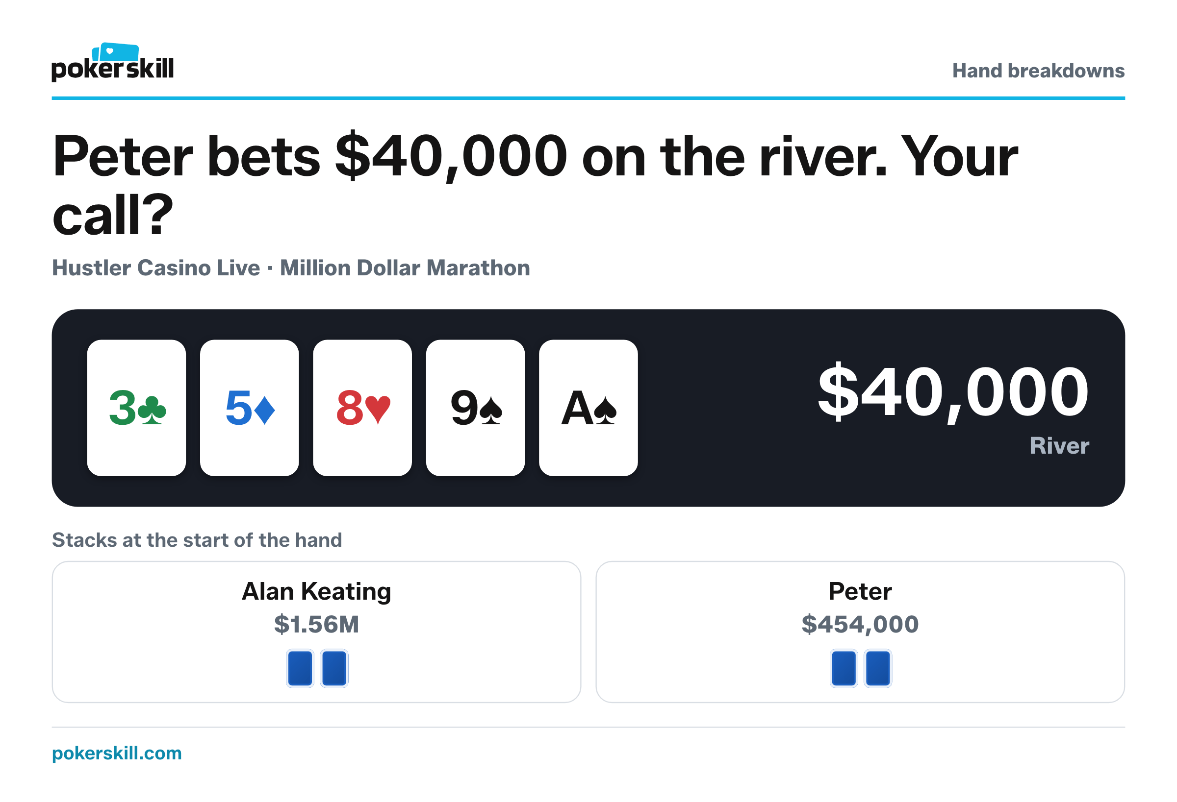 The table as Peter bets $40,000 on the river. Stacks at the start of the hand: Alan Keating $1.56M and Peter $454,000. Board: three of clubs, five of diamonds, eight of hearts, nine of spades and ace of spades.