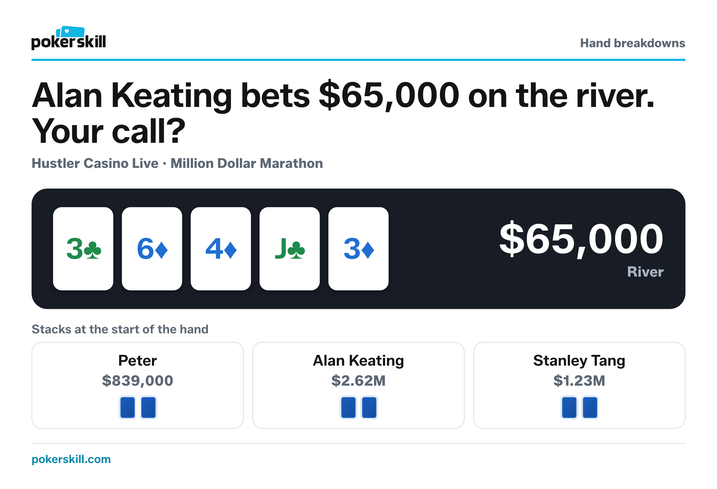 The table as Alan Keating bets $65,000 on the river. Stacks at the start of the hand: Peter $839,000, Alan Keating $2.62M and Stanley Tang $1.23M. Board: three of clubs, six of diamonds, four of diamonds, jack of clubs and three of diamonds.