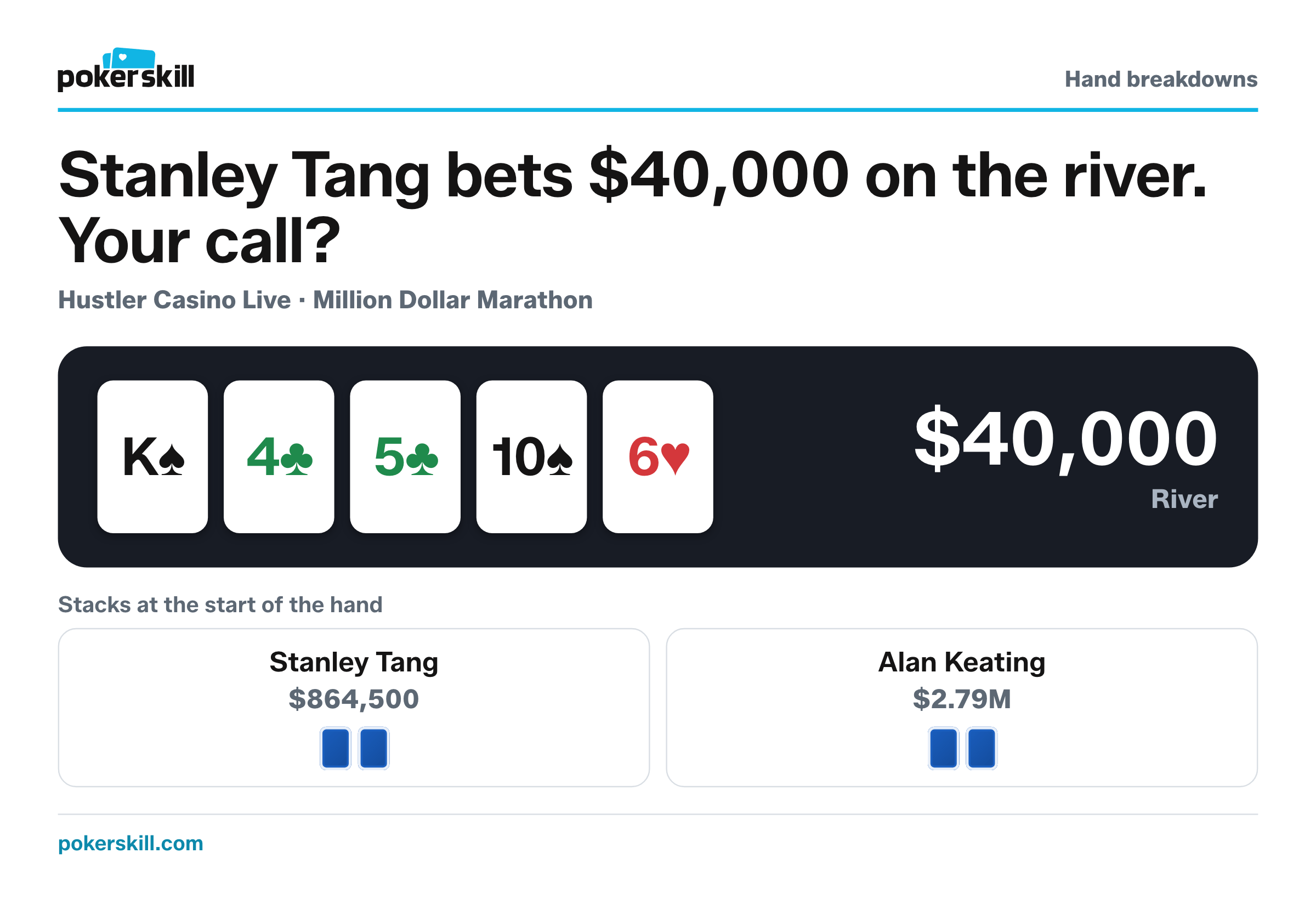 The table as Stanley Tang bets $40,000 on the river. Stacks at the start of the hand: Stanley Tang $864,500 and Alan Keating $2.79M. Board: king of spades, four of clubs, five of clubs, ten of spades and six of hearts.
