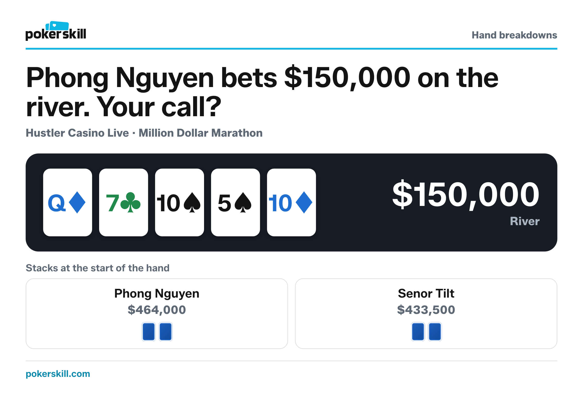 The table as Phong Nguyen bets $150,000 on the river. Stacks at the start of the hand: Phong Nguyen $464,000 and Senor Tilt $433,500. Board: queen of diamonds, seven of clubs, ten of spades, five of spades and ten of diamonds.