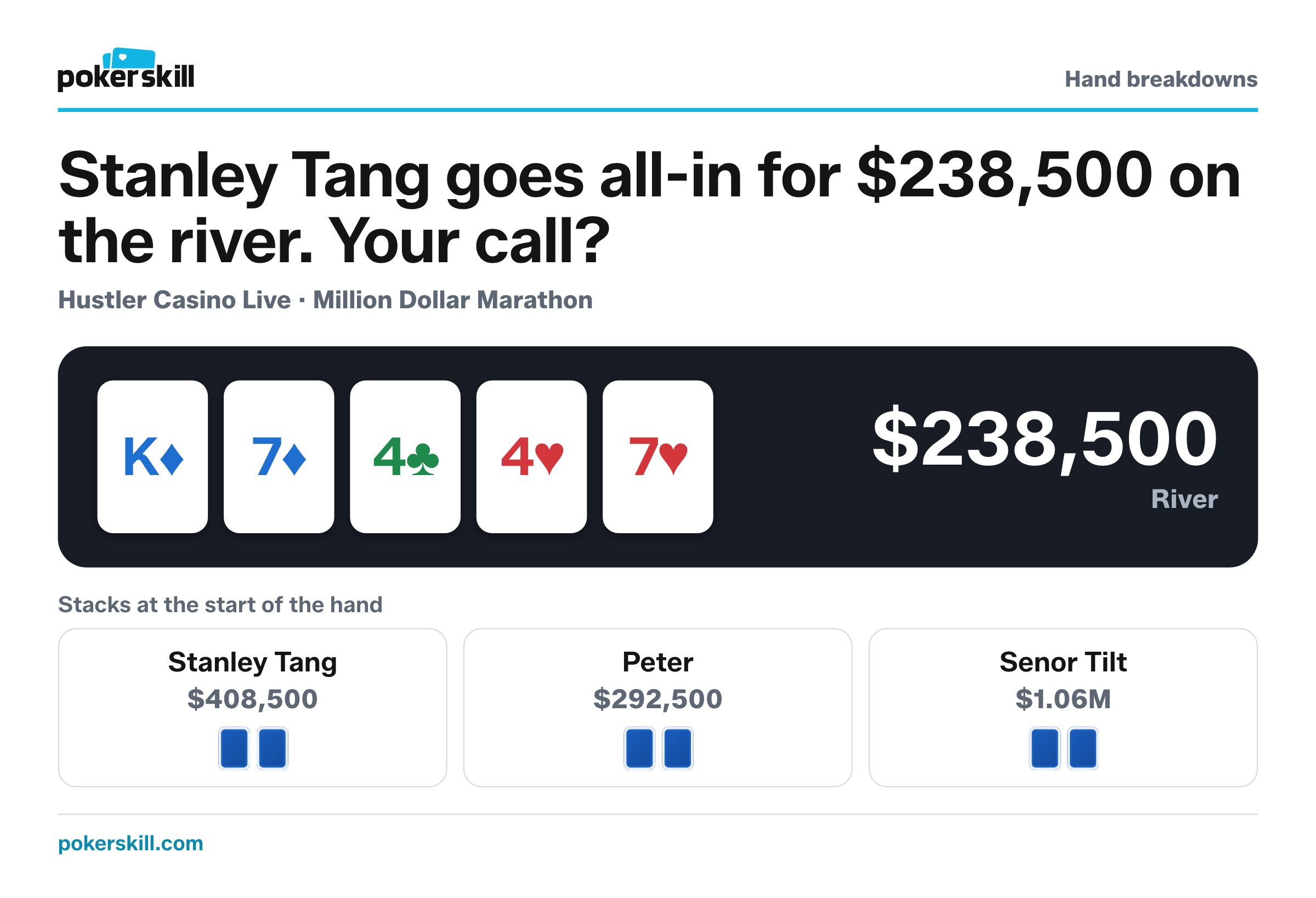 The table as Stanley Tang goes all-in for $238,500 on the river. Stacks at the start of the hand: Stanley Tang $408,500, Peter $292,500 and Senor Tilt $1.06M. Board: king of diamonds, seven of diamonds, four of clubs, four of hearts and seven of hearts.