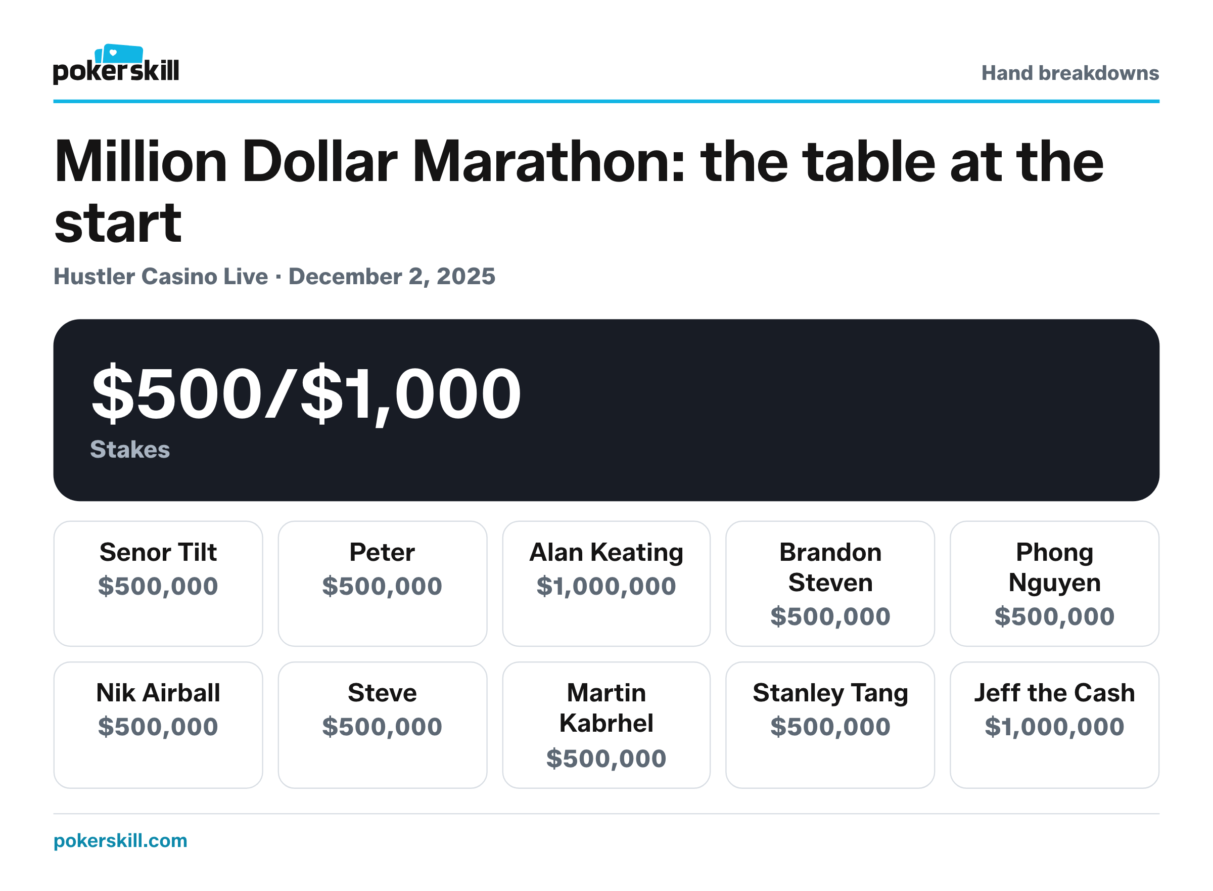 The table at the start of Hustler Casino Live's Million Dollar Marathon: Senor Tilt, Peter, Alan Keating, Brandon Steven, Phong Nguyen, Nik Airball, Steve, Martin Kabrhel, Stanley Tang and Jeff the Cash.