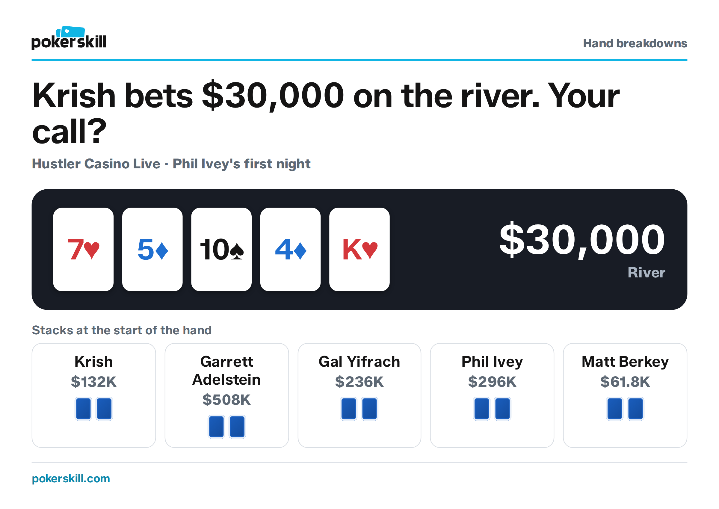 The table as Krish bets $30,000 on the river. Stacks at the start of the hand: Krish $132K, Garrett Adelstein $508K, Gal Yifrach $236K, Phil Ivey $296K and Matt Berkey $61.8K. Board: seven of hearts, five of diamonds, ten of spades, four of diamonds and king of hearts.