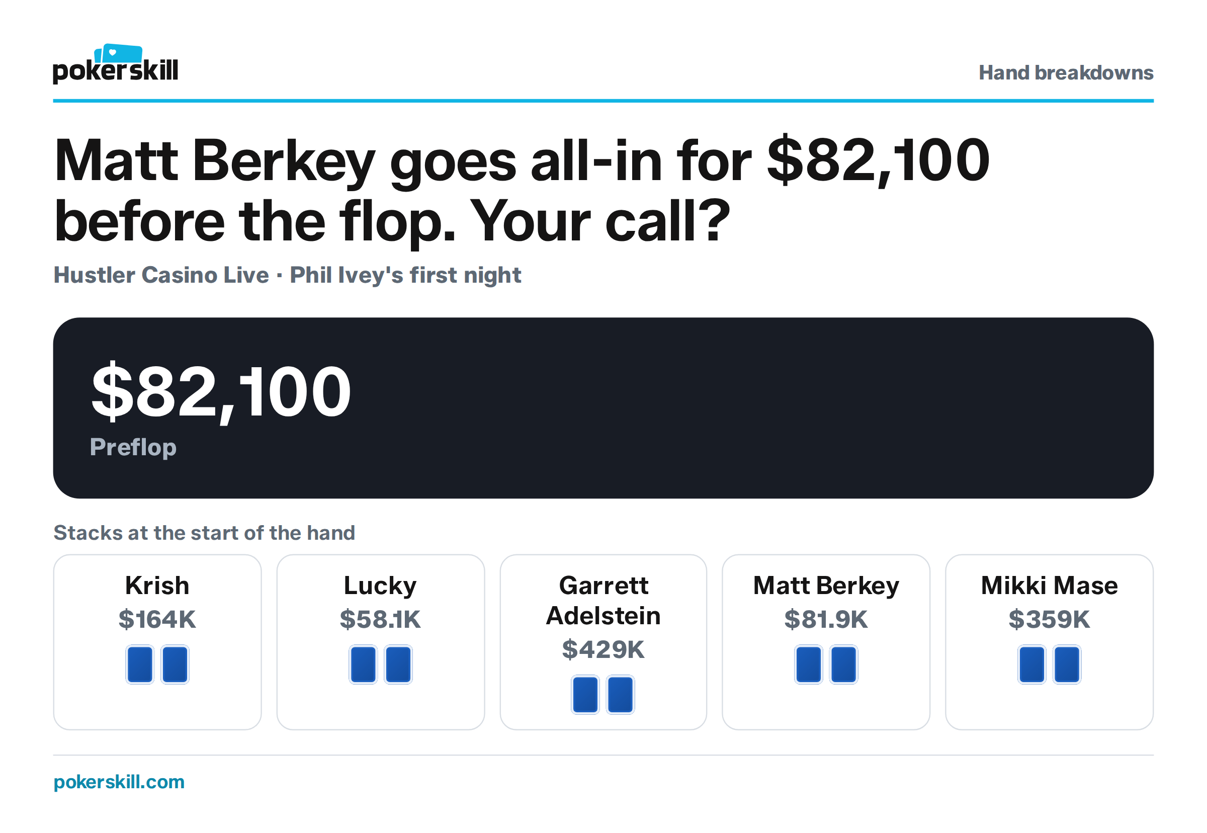 The table as Matt Berkey goes all-in for $82,100 before the flop. Stacks at the start of the hand: Krish $164K, Lucky $58.1K, Garrett Adelstein $429K, Matt Berkey $81.9K and Mikki Mase $359K.