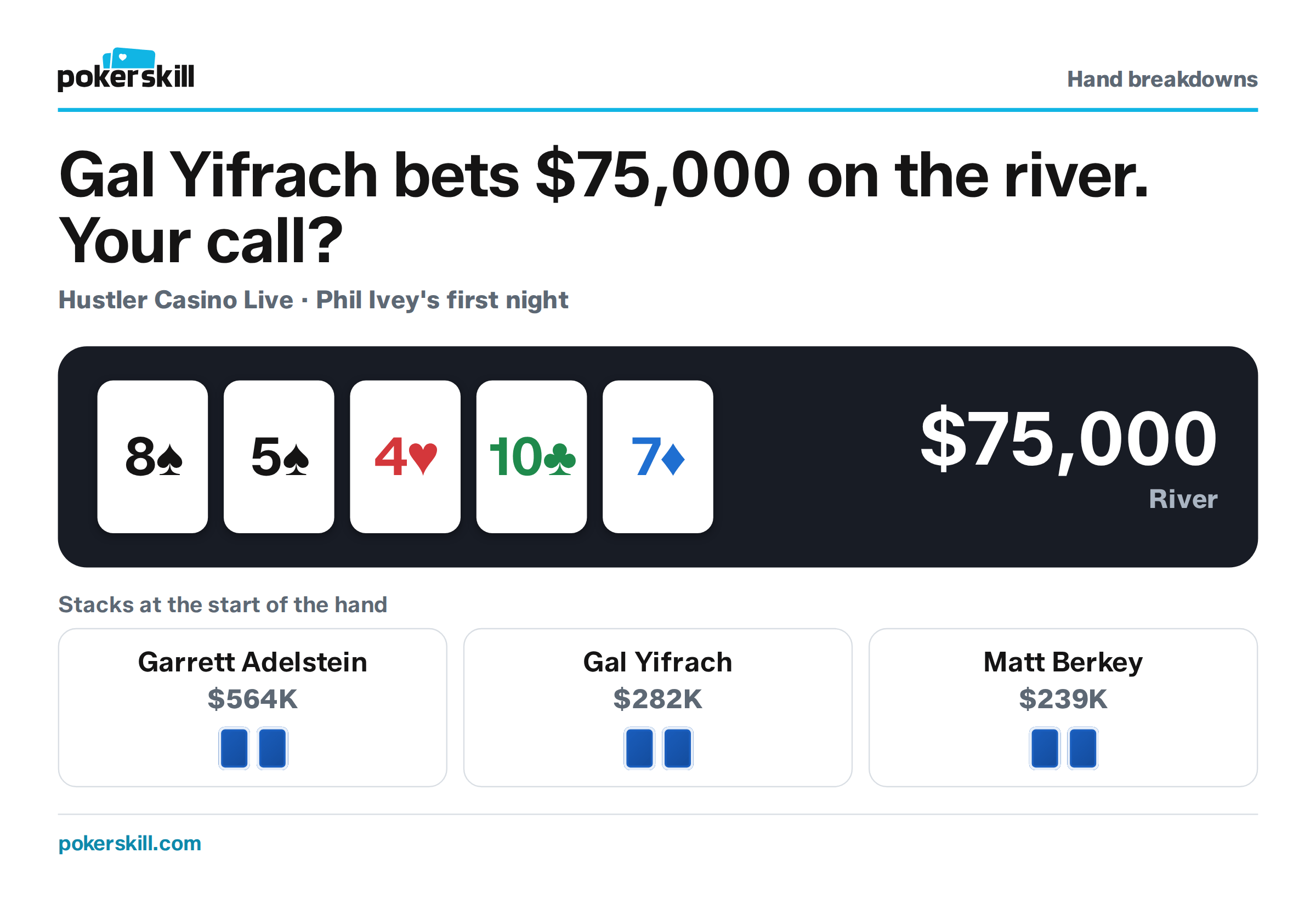 The table as Gal Yifrach bets $75,000 on the river. Stacks at the start of the hand: Garrett Adelstein $564K, Gal Yifrach $282K and Matt Berkey $239K. Board: eight of spades, five of spades, four of hearts, ten of clubs and seven of diamonds.