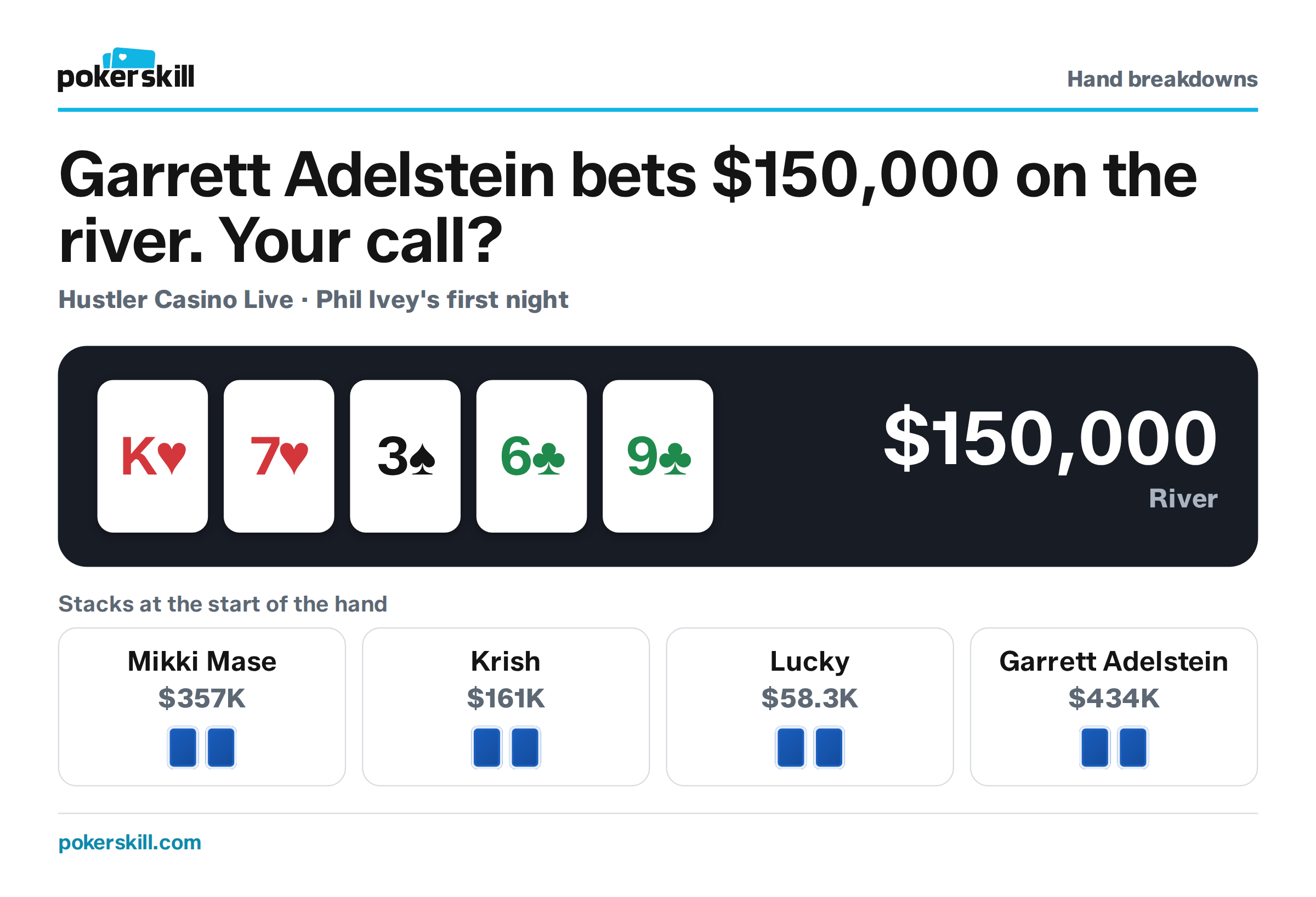 The table as Garrett Adelstein bets $150,000 on the river. Stacks at the start of the hand: Mikki Mase $357K, Krish $161K, Lucky $58.3K and Garrett Adelstein $434K. Board: king of hearts, seven of hearts, three of spades, six of clubs and nine of clubs.