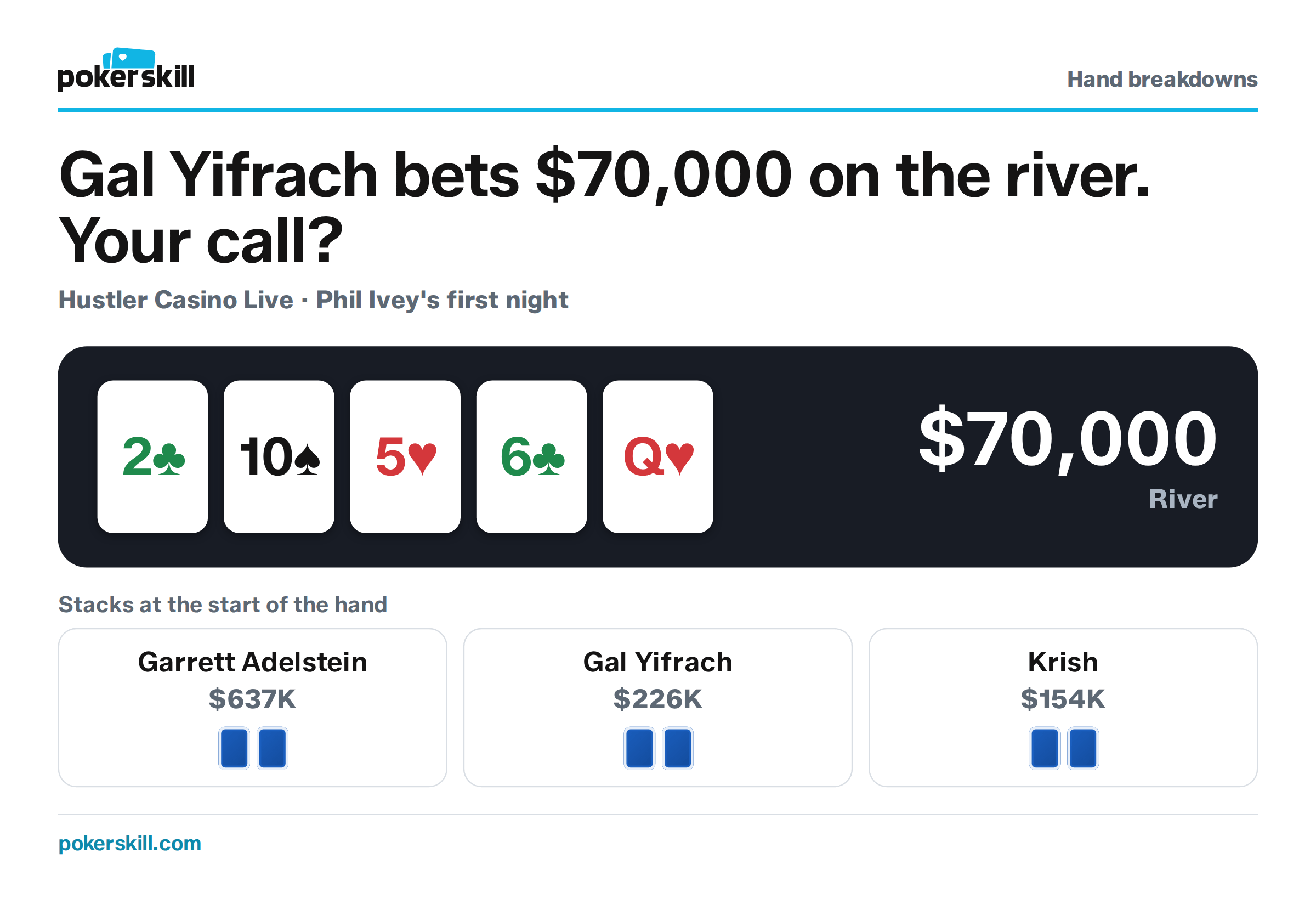 The table as Gal Yifrach bets $70,000 on the river. Stacks at the start of the hand: Garrett Adelstein $637K, Gal Yifrach $226K and Krish $154K. Board: two of clubs, ten of spades, five of hearts, six of clubs and queen of hearts.