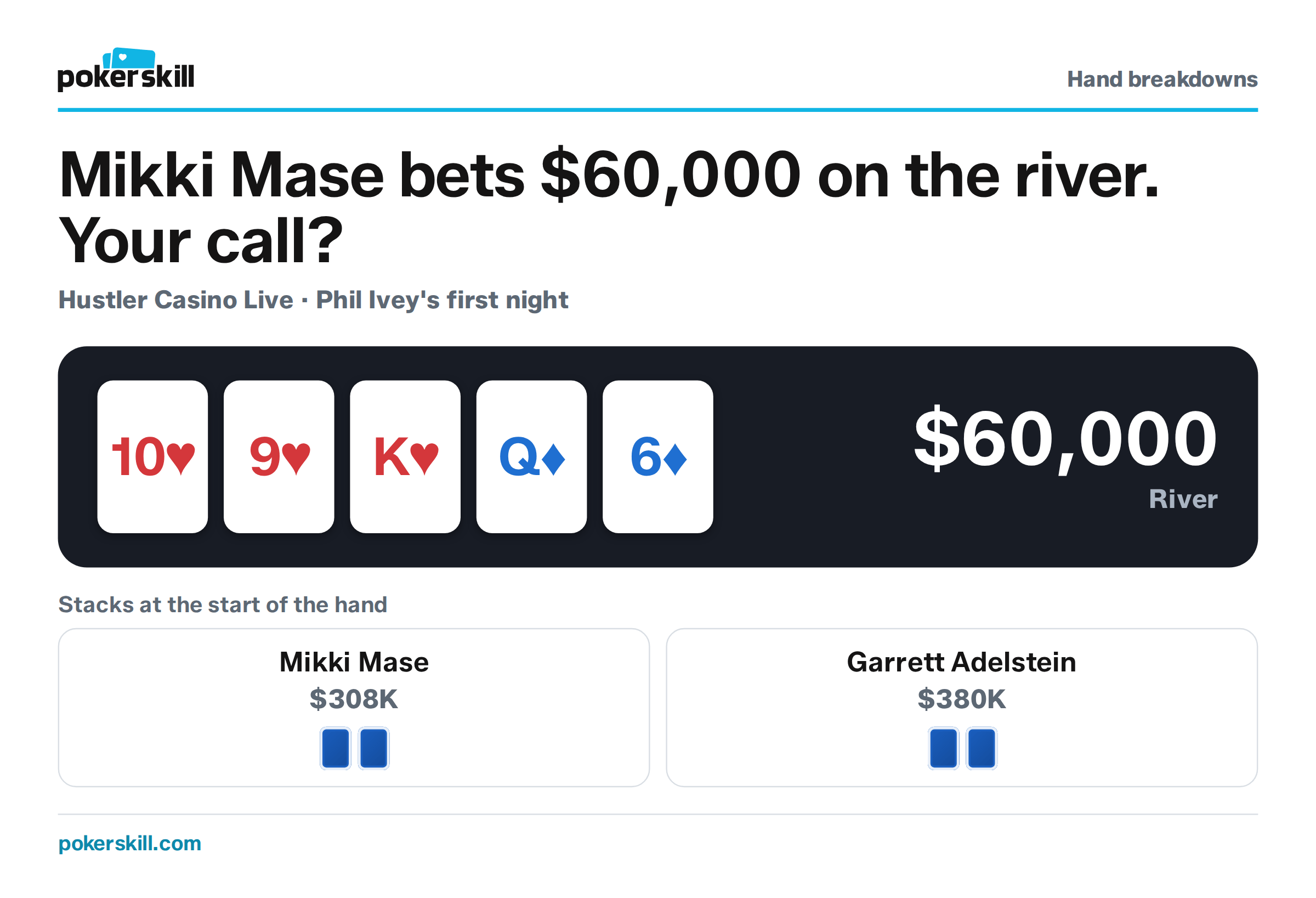 The table as Mikki Mase bets $60,000 on the river. Stacks at the start of the hand: Mikki Mase $308K and Garrett Adelstein $380K. Board: ten of hearts, nine of hearts, king of hearts, queen of diamonds and six of diamonds.