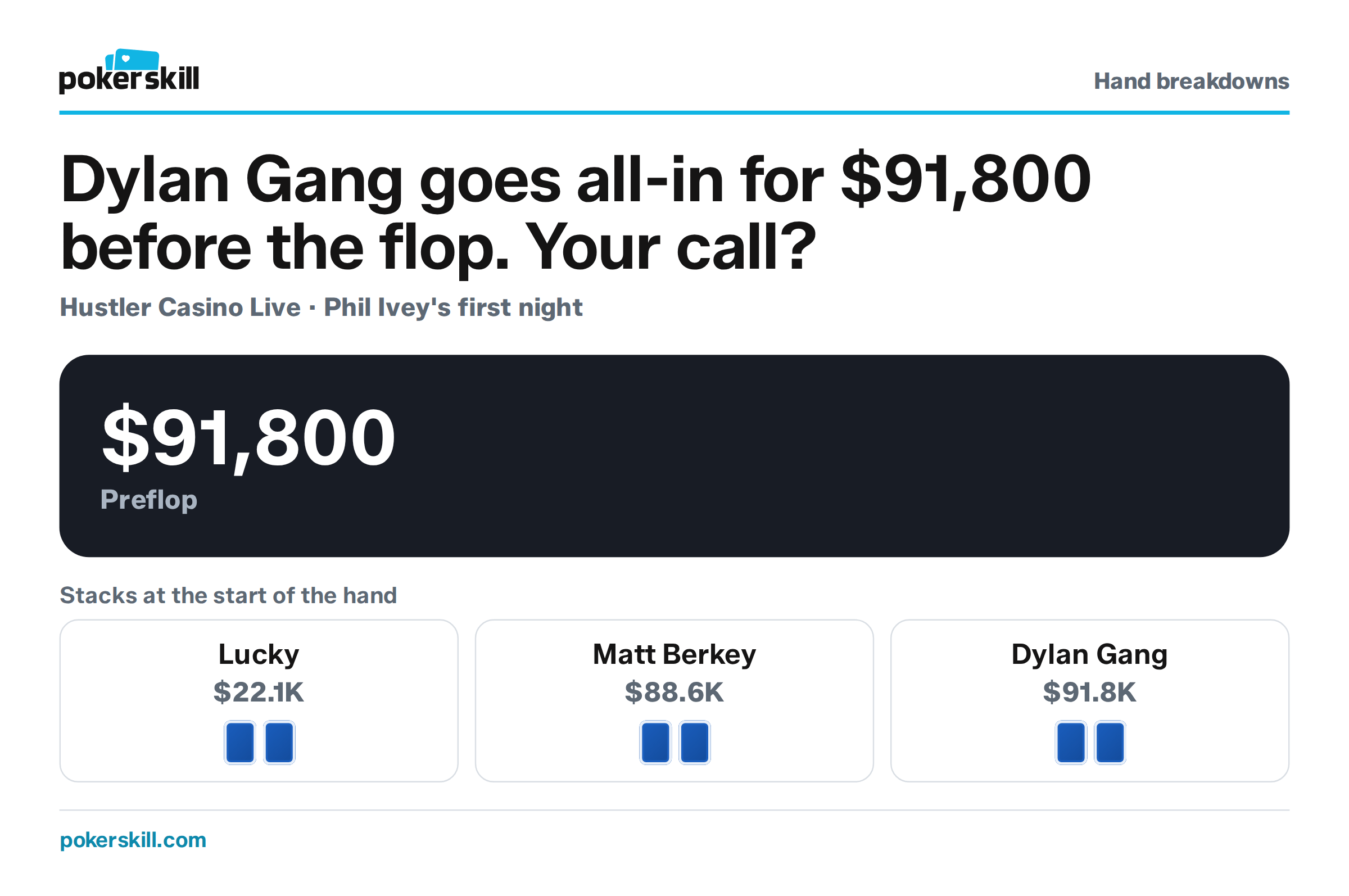 The table as Dylan Gang goes all-in for $91,800 before the flop. Stacks at the start of the hand: Lucky $22.1K, Matt Berkey $88.6K and Dylan Gang $91.8K.