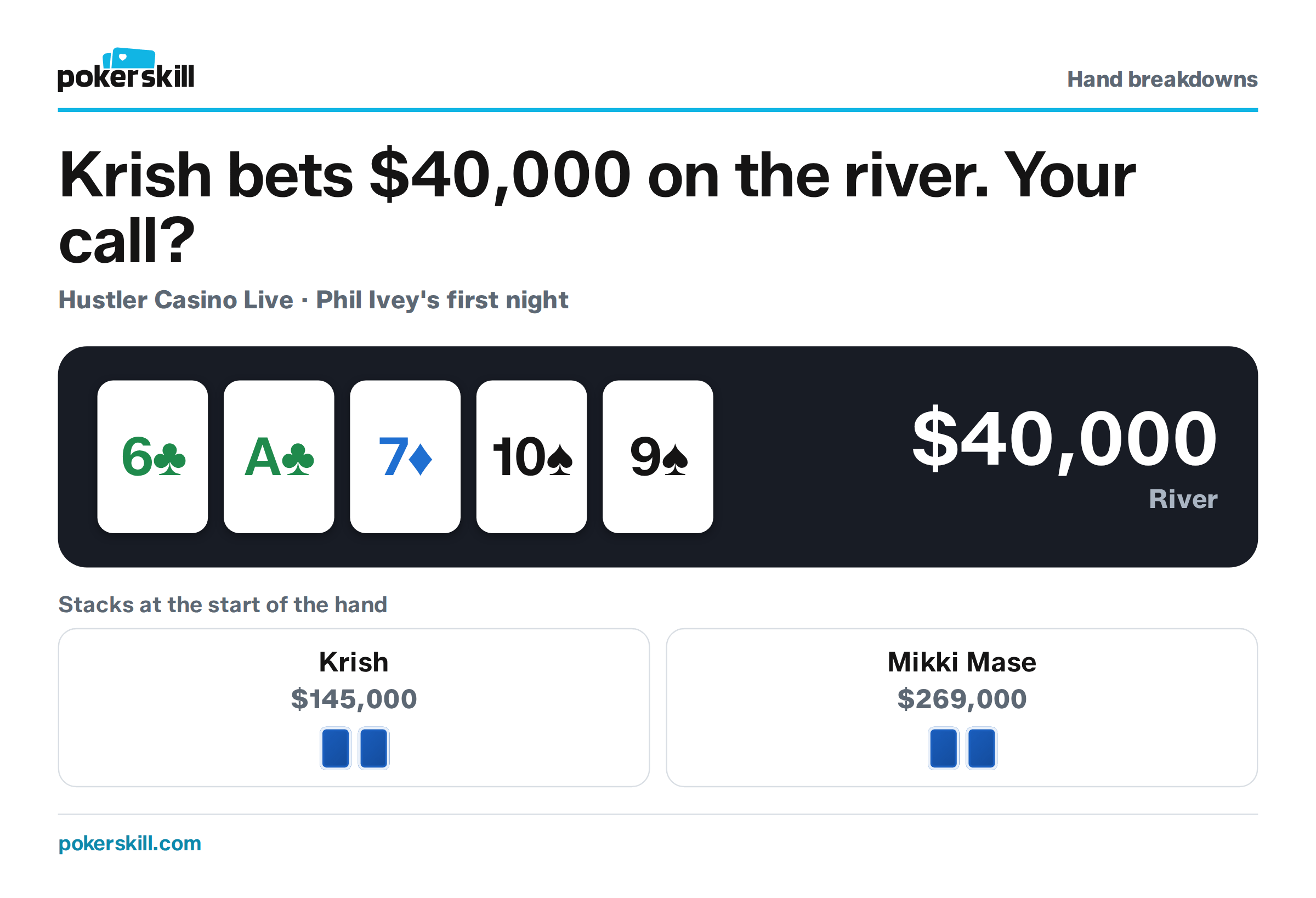 The table as Krish bets $40,000 on the river. Stacks at the start of the hand: Krish $145,000 and Mikki Mase $269,000. Board: six of clubs, ace of clubs, seven of diamonds, ten of spades and nine of spades.